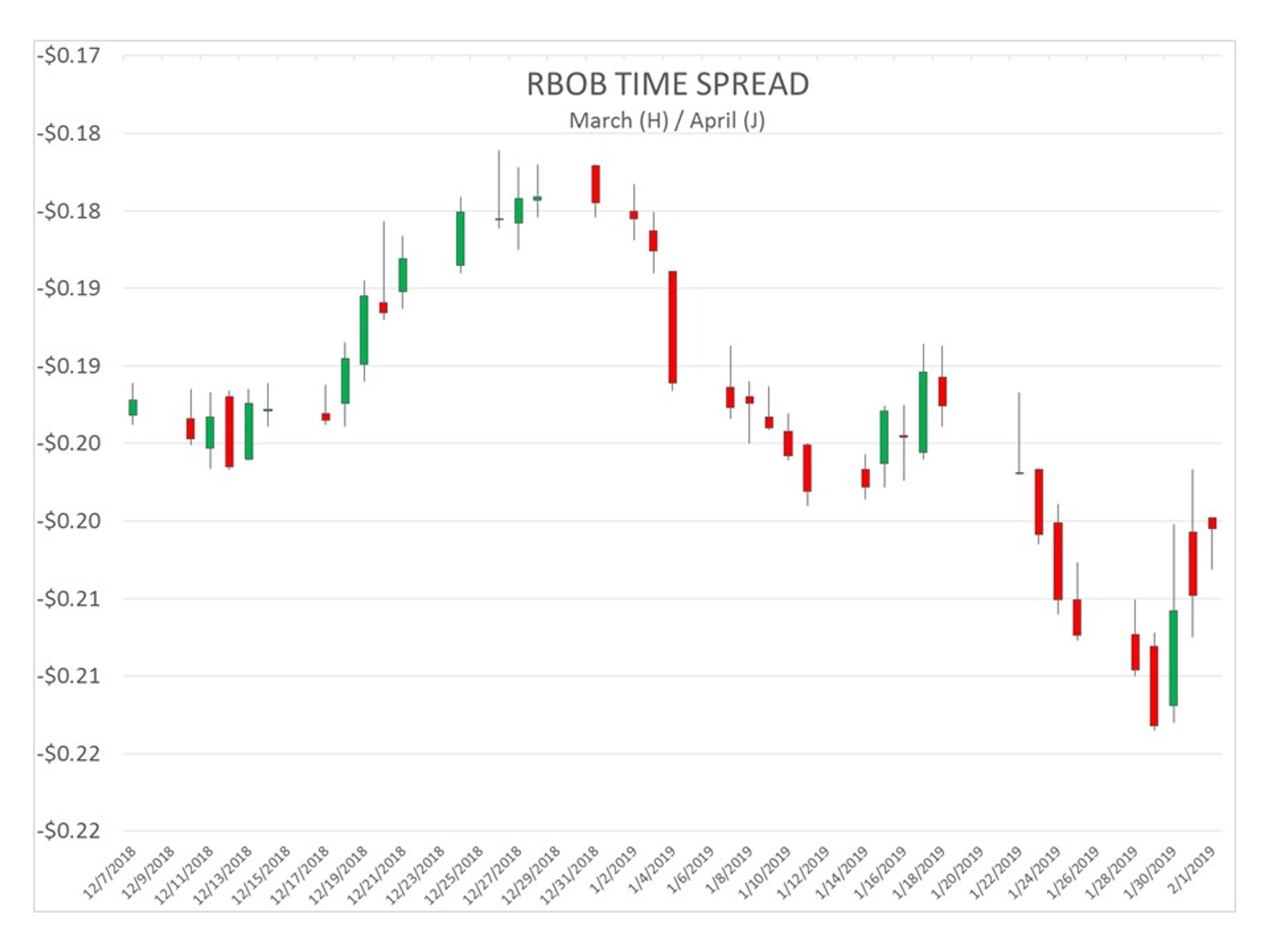 Gasoline Futures Attempted To Pull Energy Complex Higher