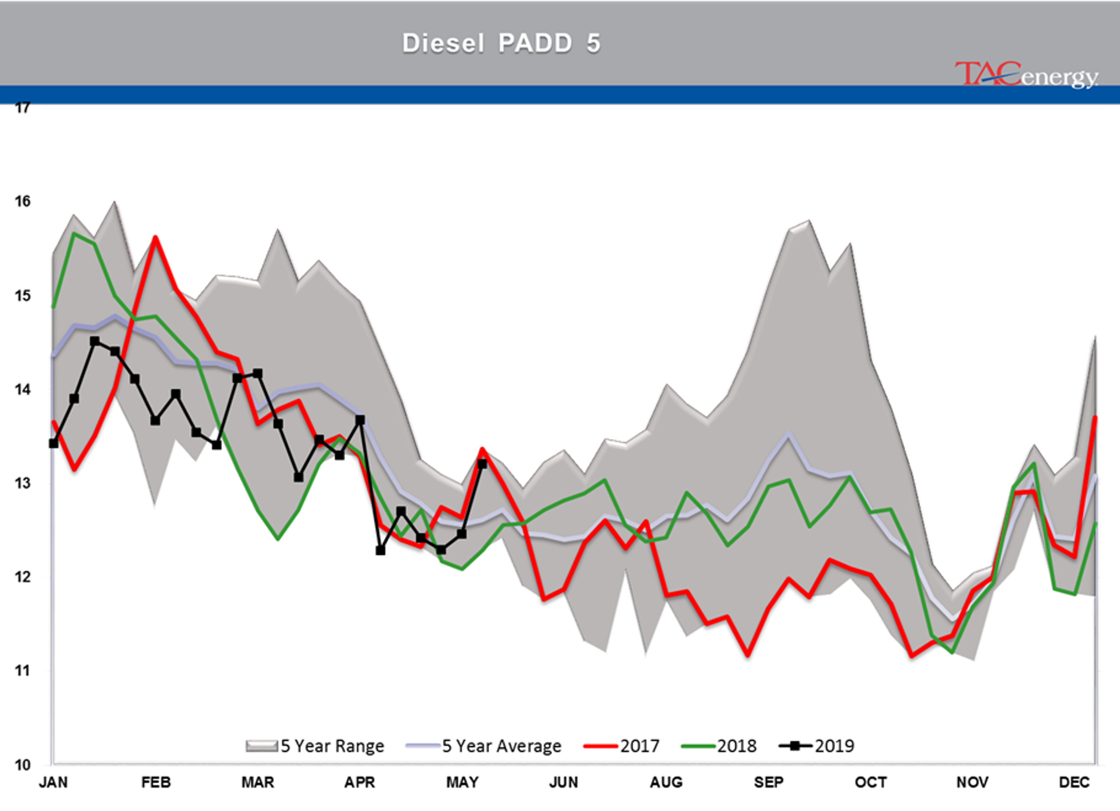 Bleeding Has Stopped For Energy Prices