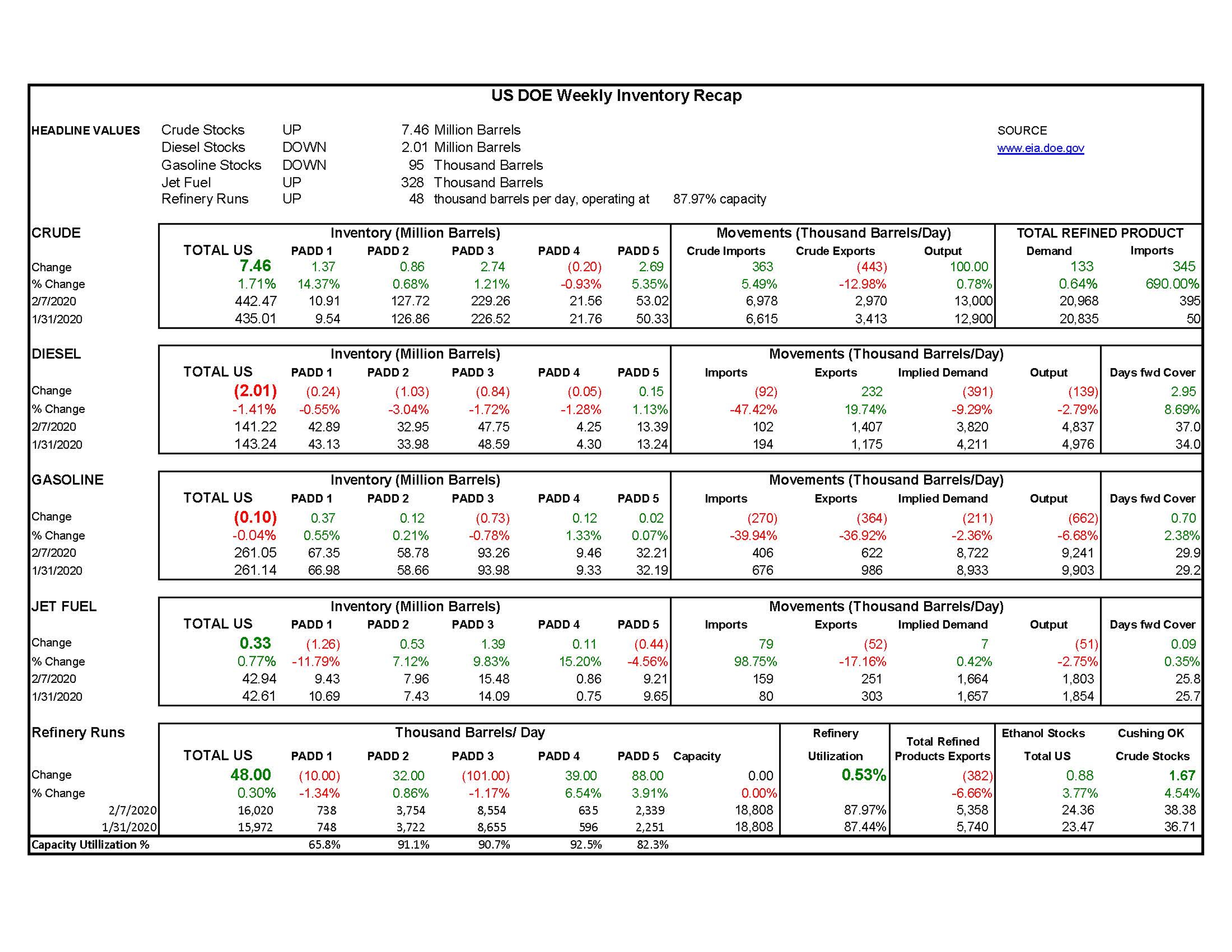 Week 6 - US DOE Inventory Recap