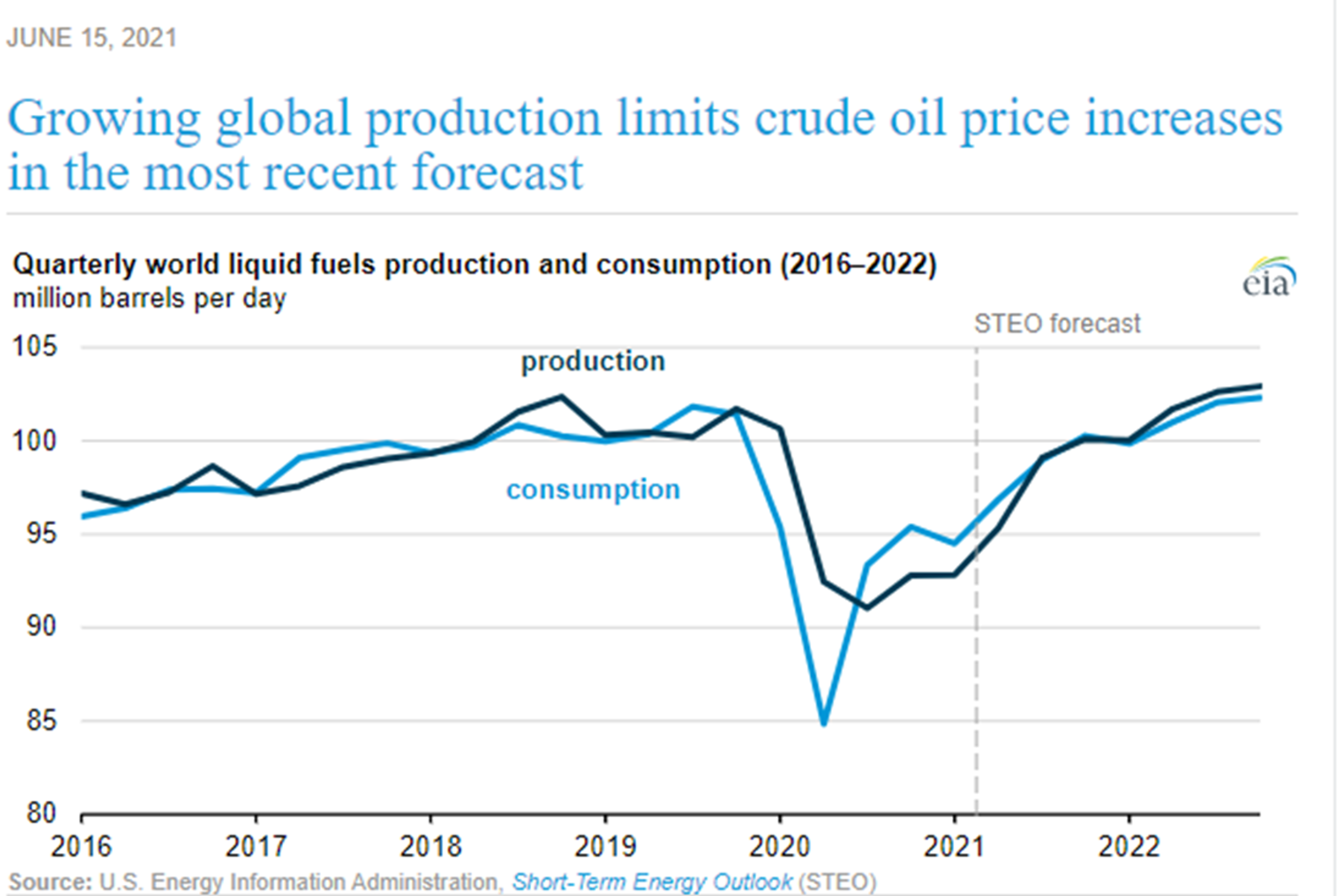 Oil Prices Reach Fresh Two Year Highs Overnight 