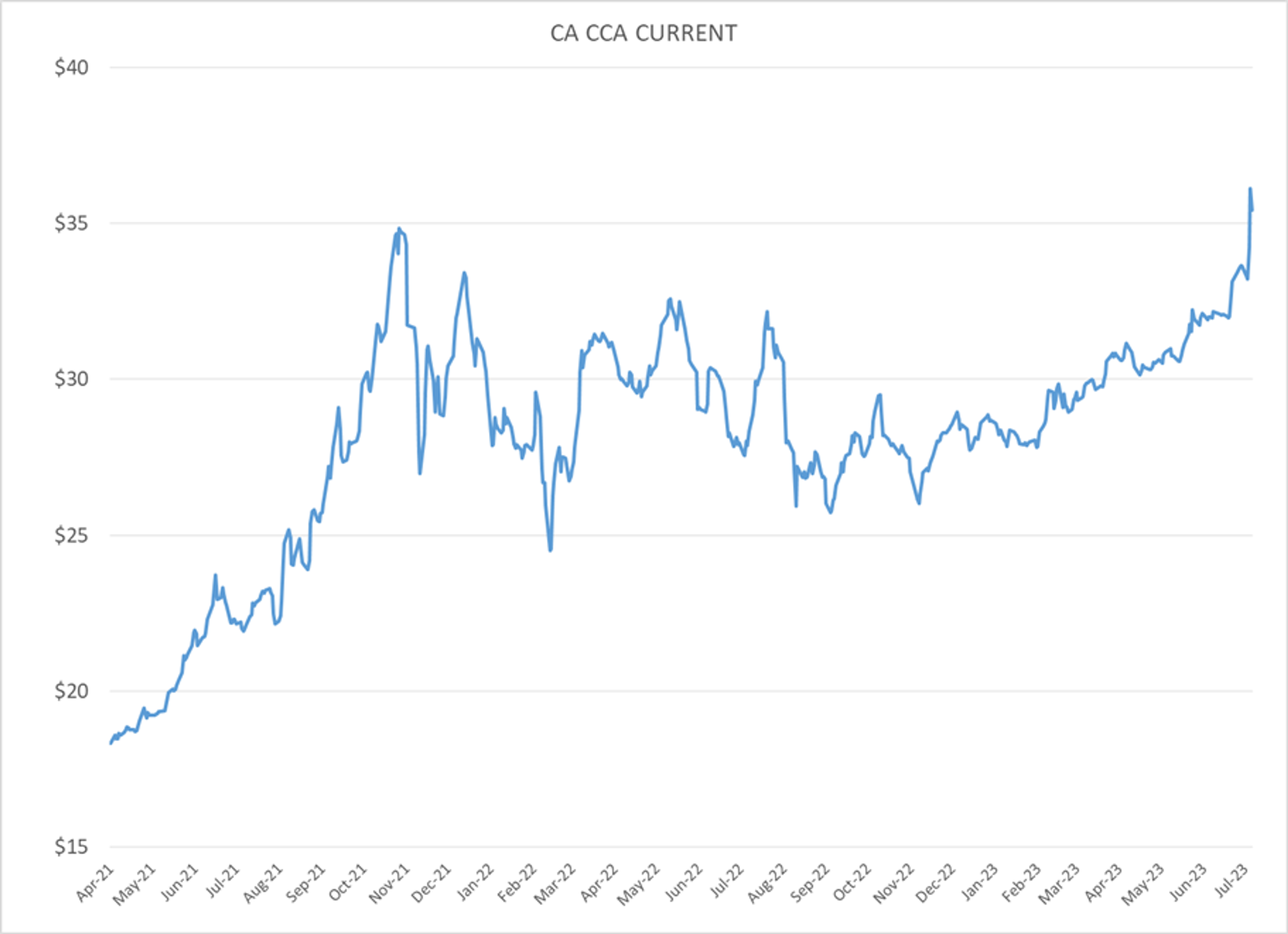 Refined Products Are Trading Down A Couple Of Cents In The Early Going While Crude Oil Contracts Are Seeing Modest Gains As July Trading Comes To A Close