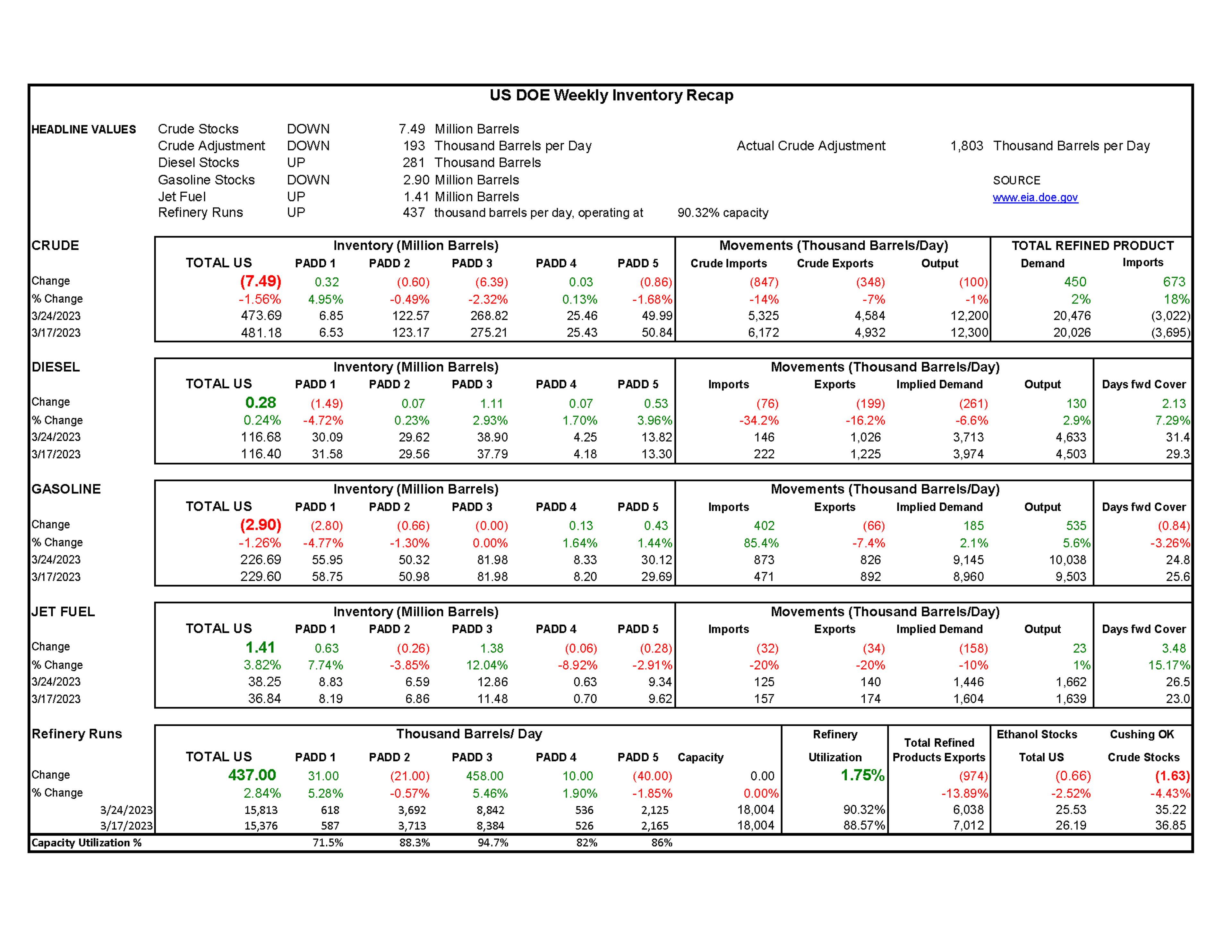 Week 13 - US DOE Inventory Recap