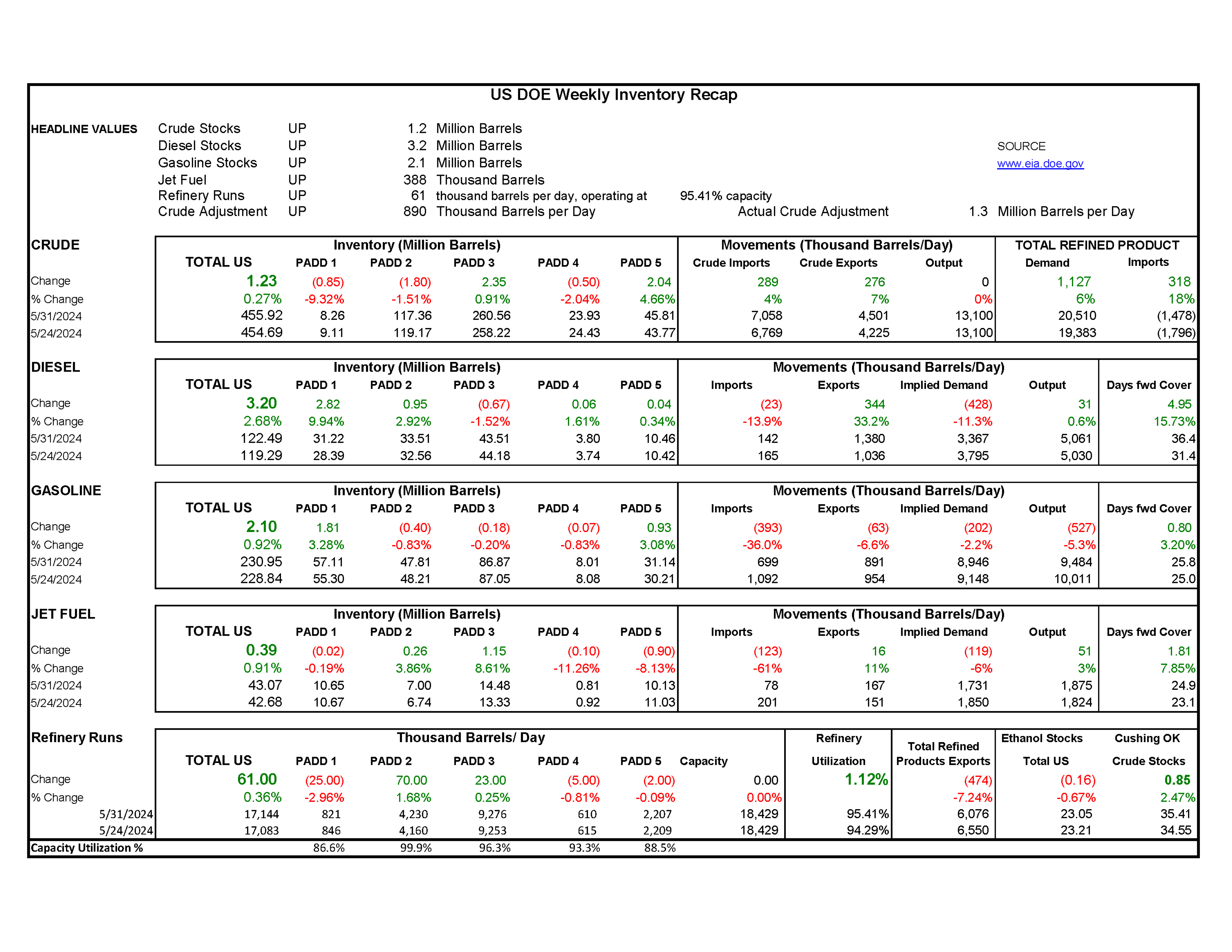 Week 22 - US DOE Inventory Recap