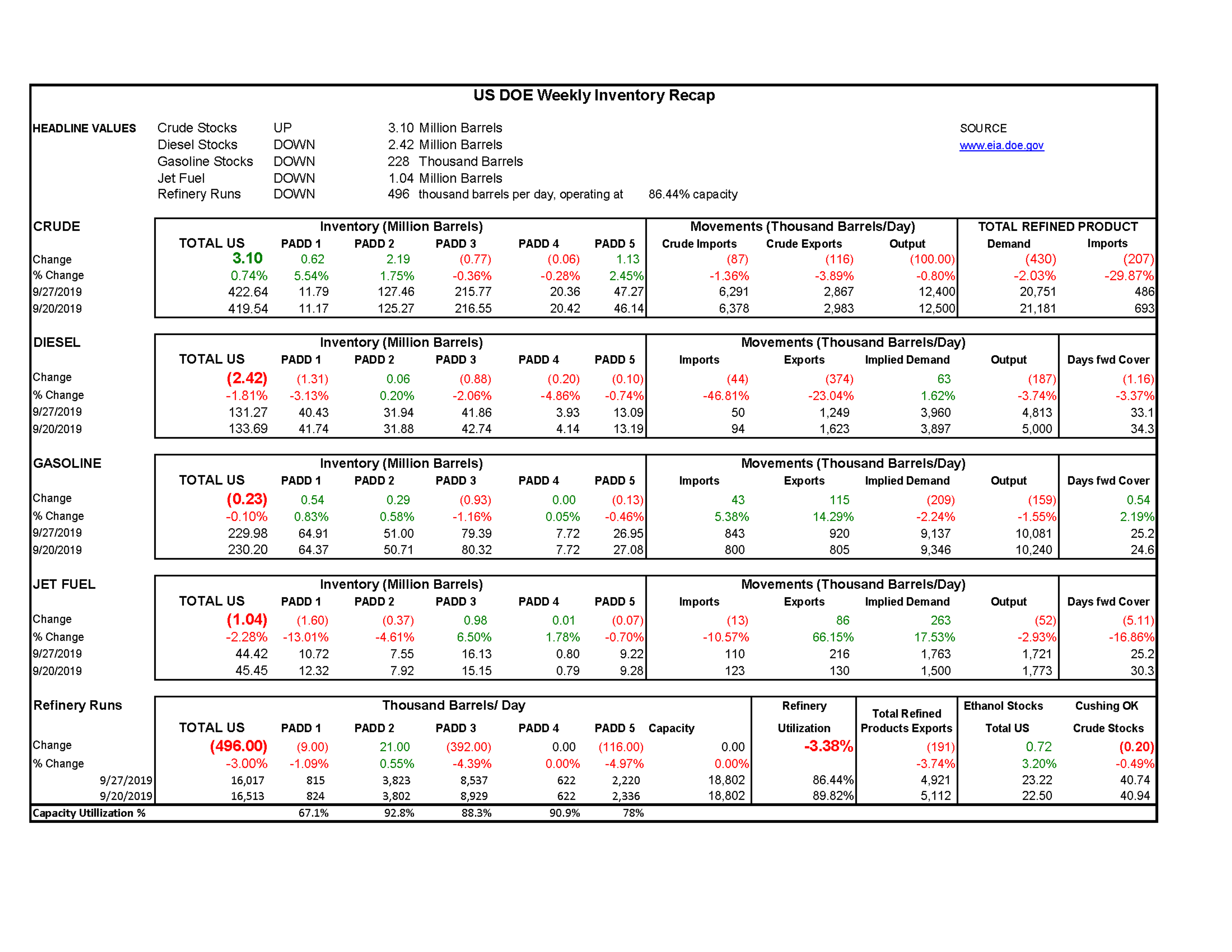 Week 39 - US DOE Inventory Recap