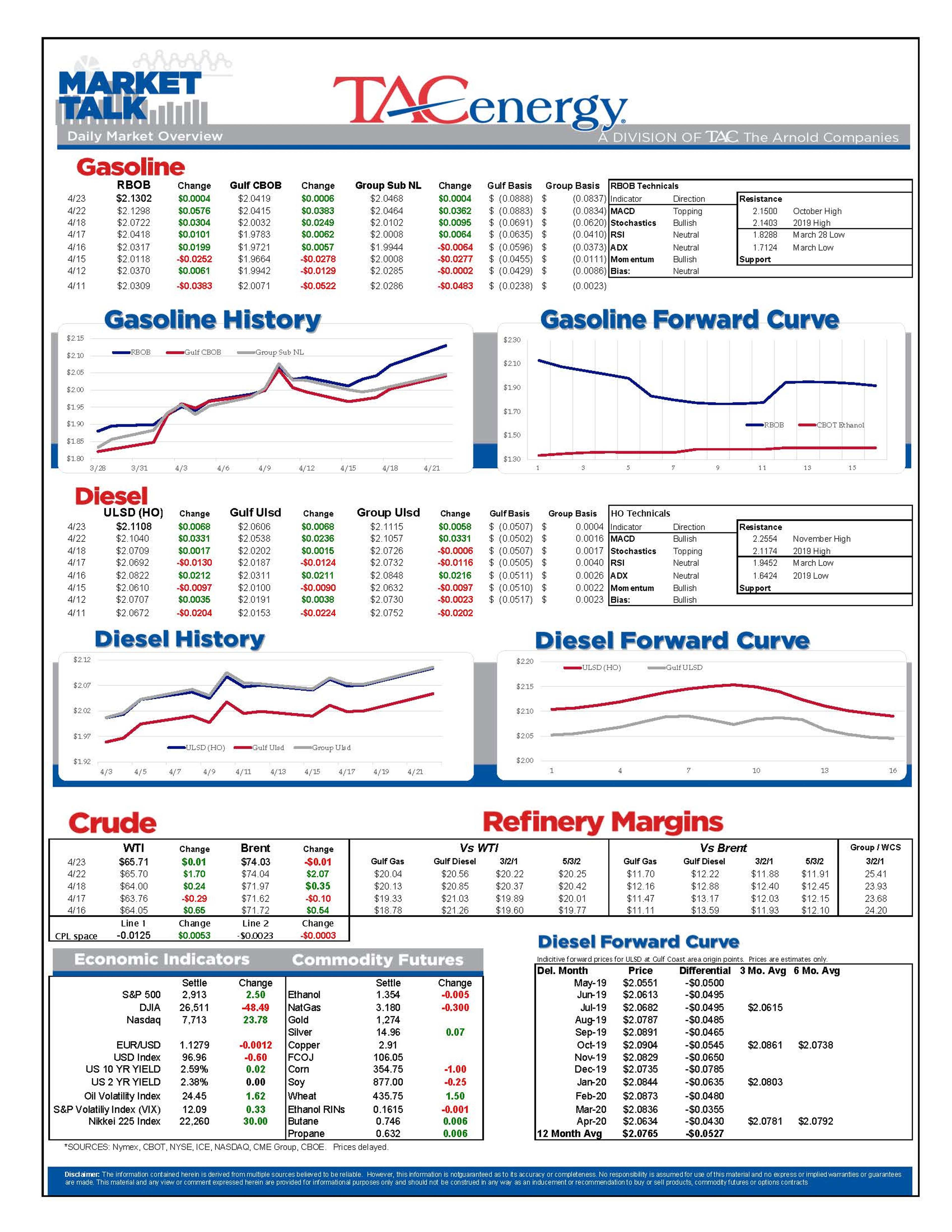 Prices Are Flat Across Energy Board