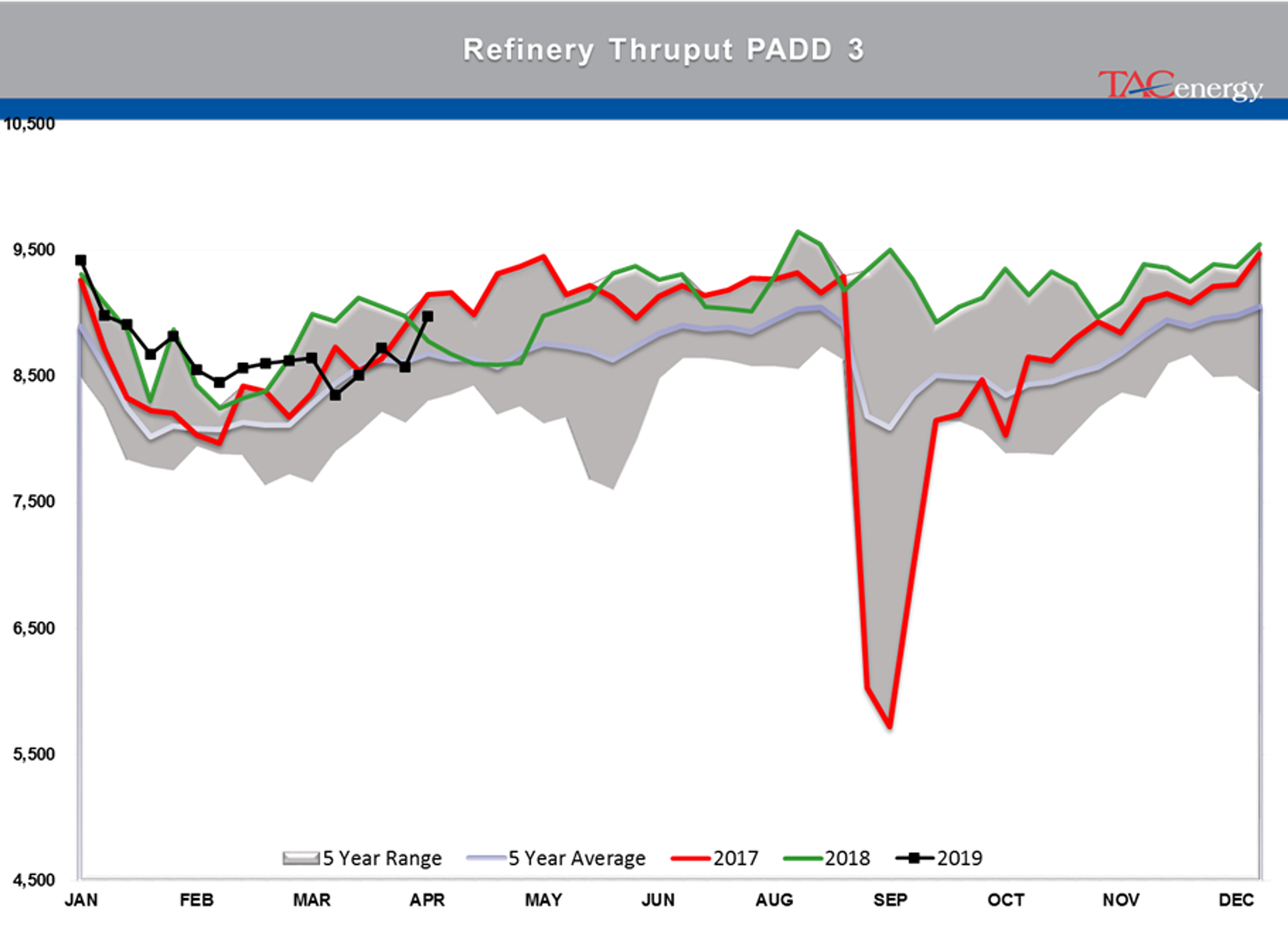 Crude Oil Stocks Remain Above Seasonal Average