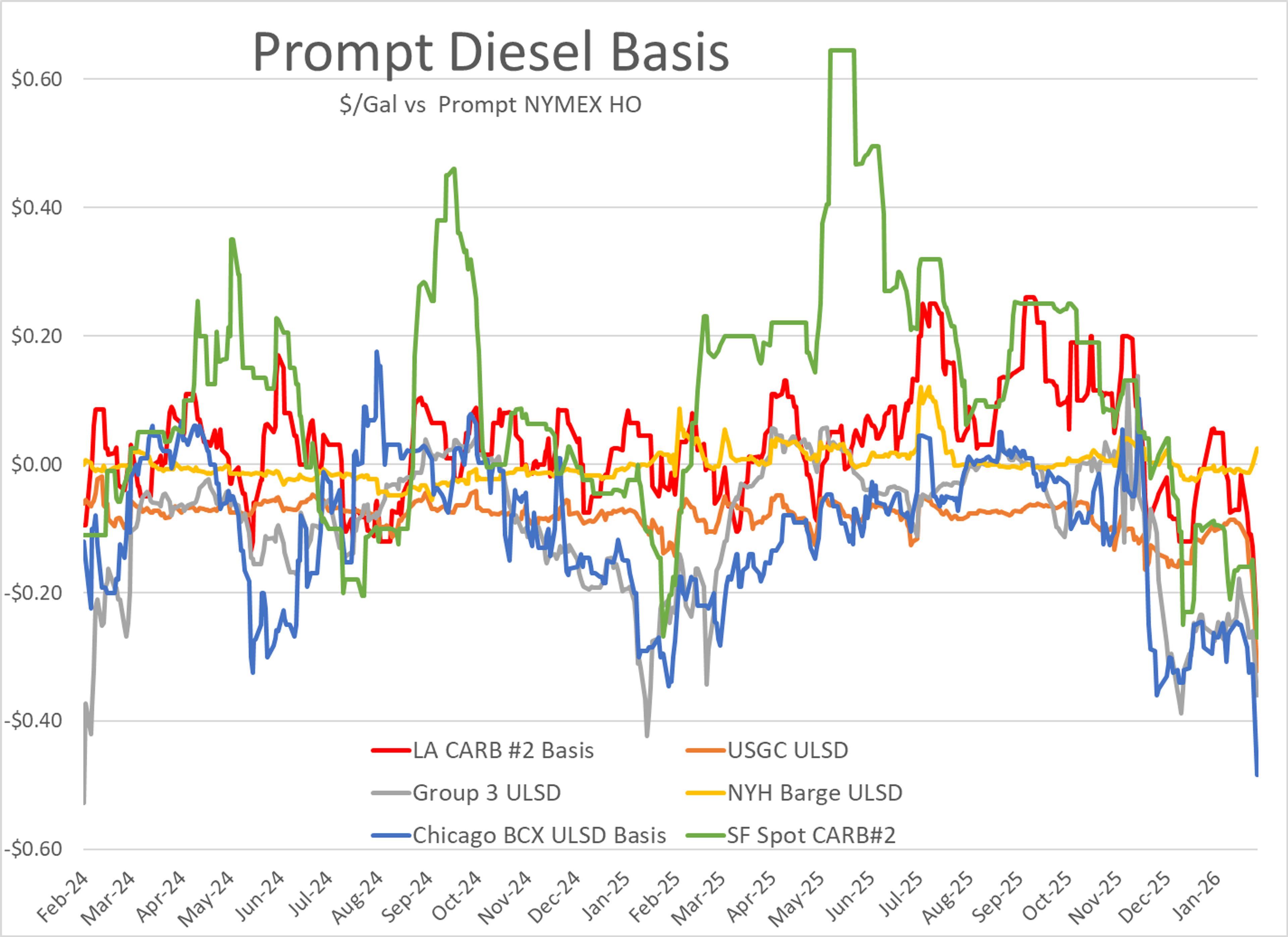 Freeze Fallout Triggers Extreme Volatility Across US Energy Markets