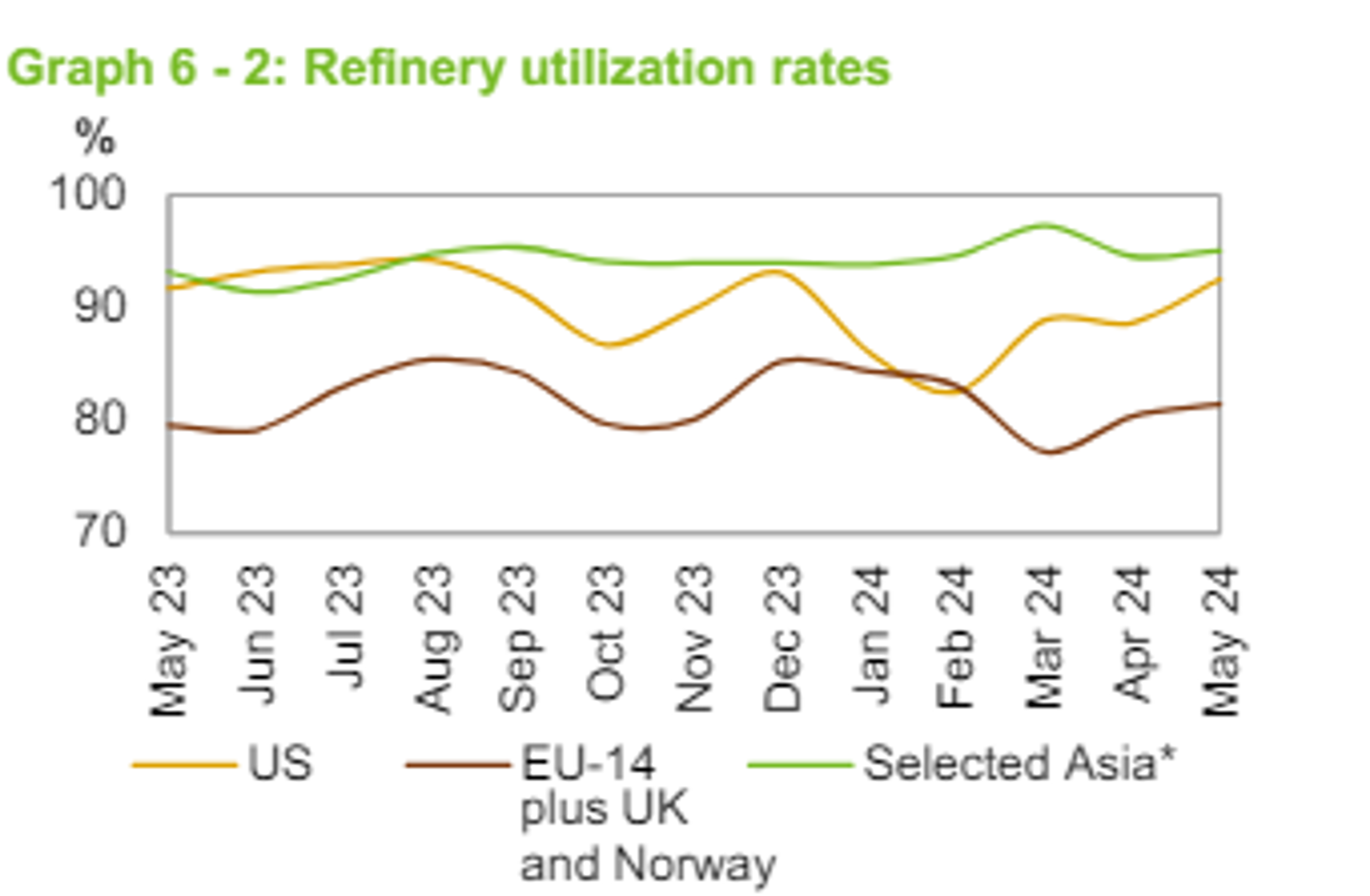 OPEC’s Monthly Report Noted A “Timid” Start To The Driving Season