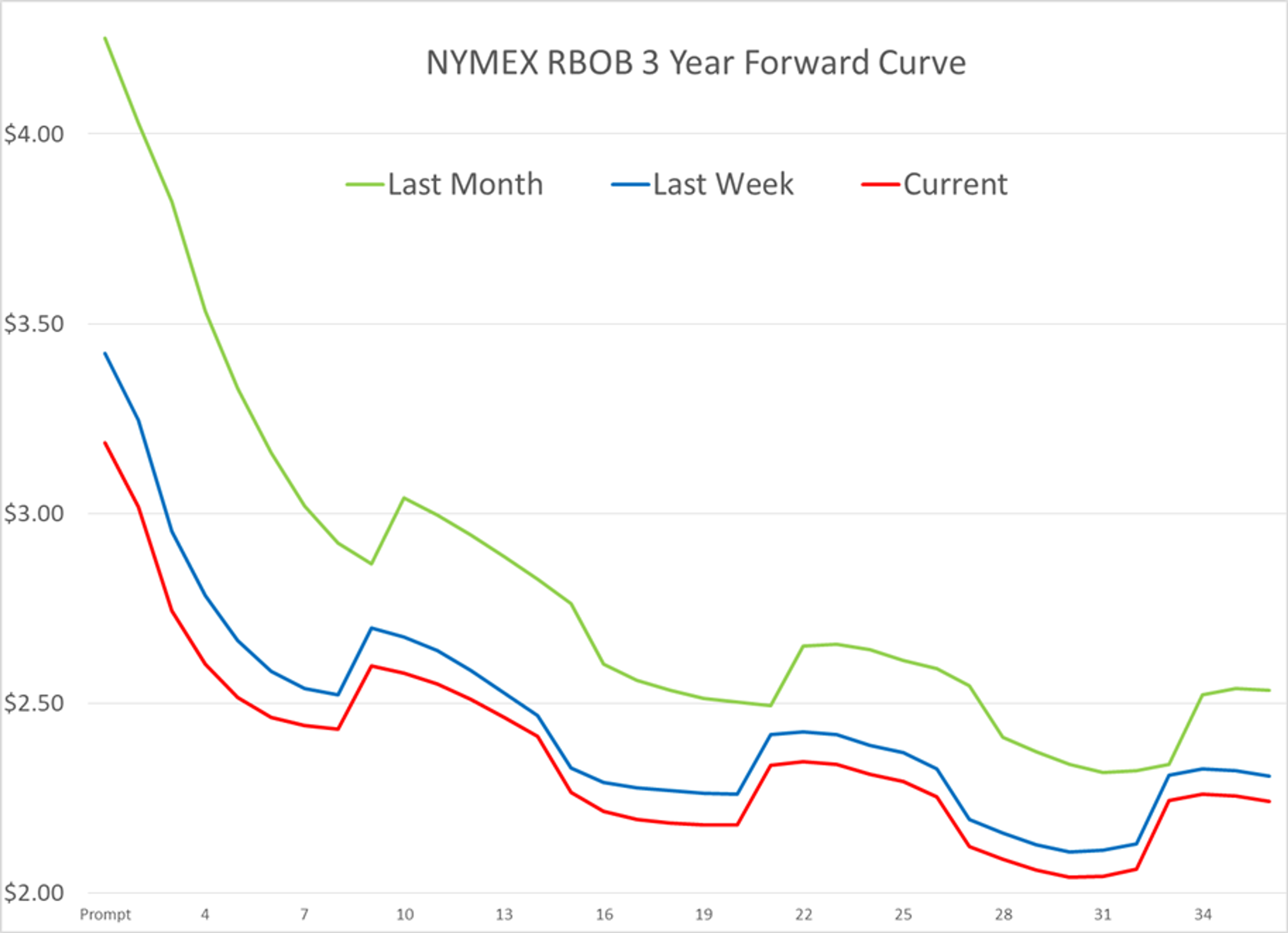 Refined Petroleum Products Survive Another Technical Cliff Thursday