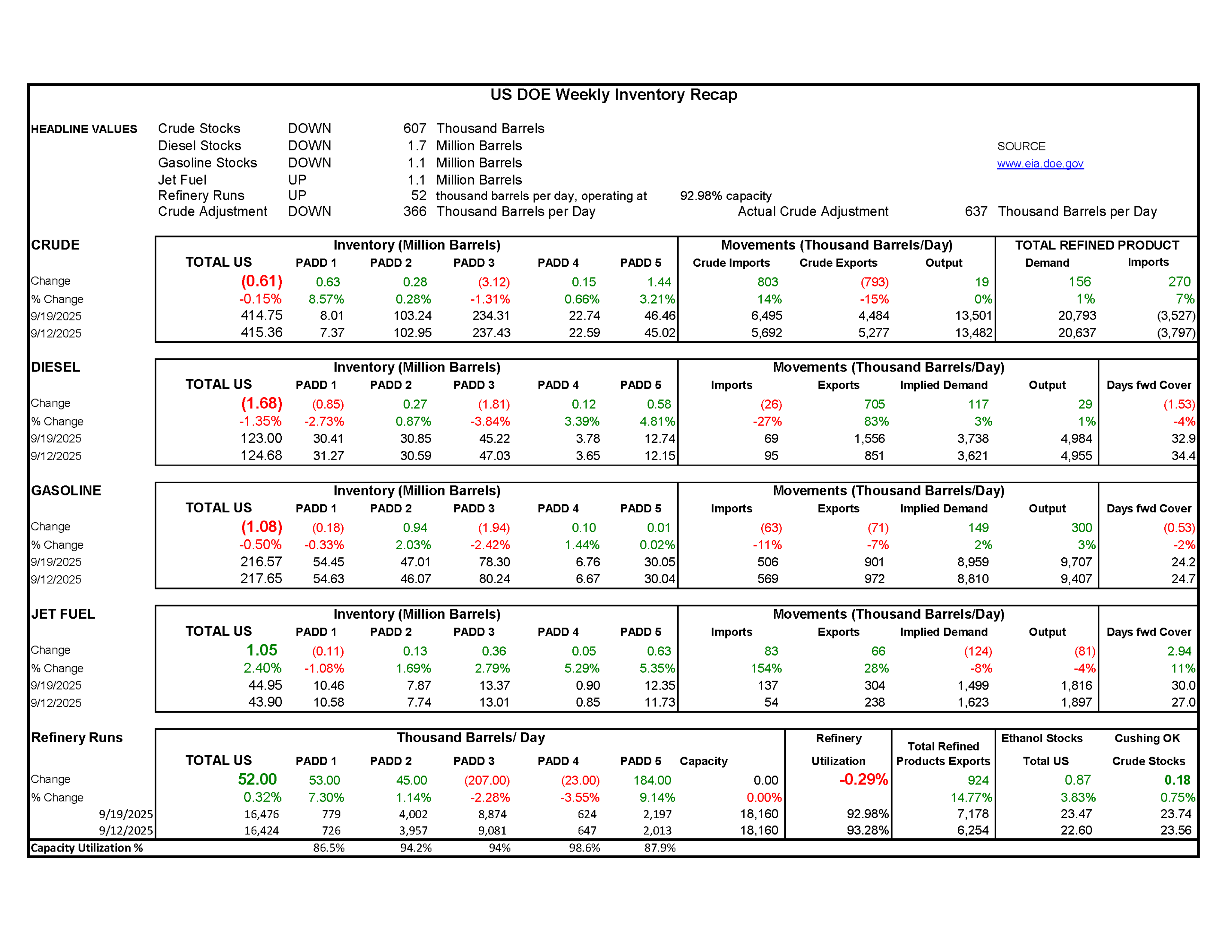 Week 38 - US DOE Inventory Recap