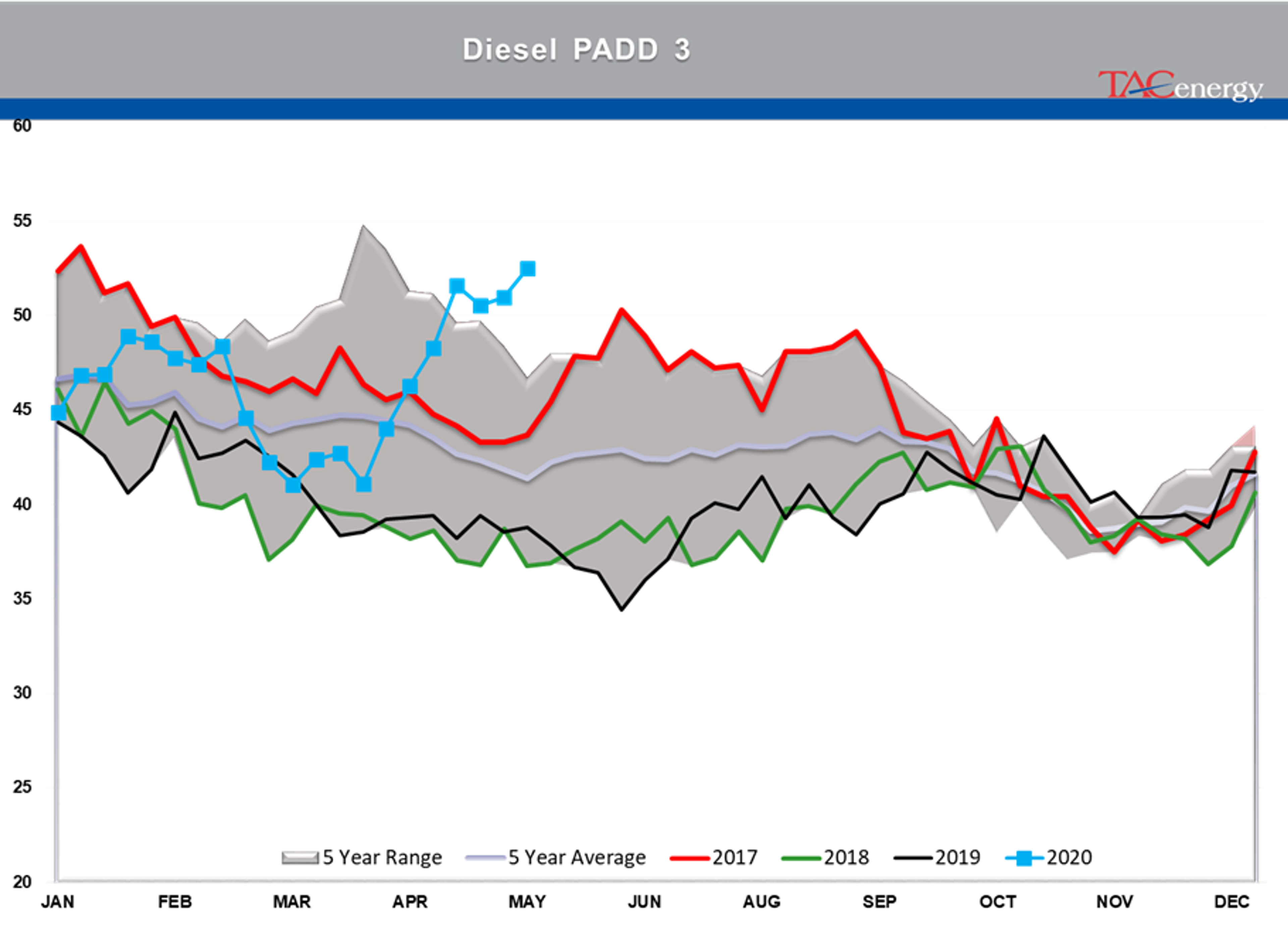 Disappointing Demand Readings From The DOE