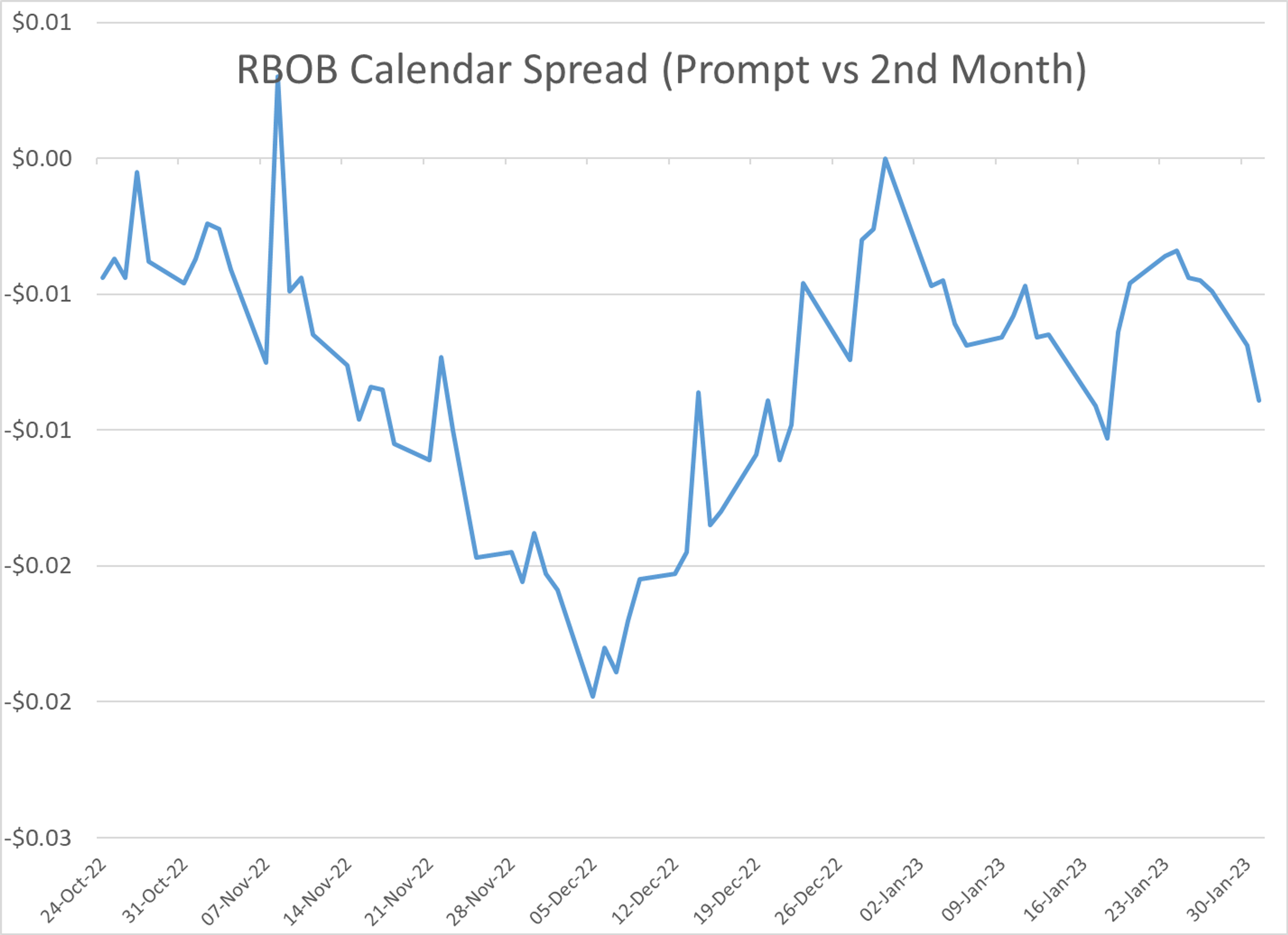 ULSD Prices Drop Despite Looming Russian Supply Ban