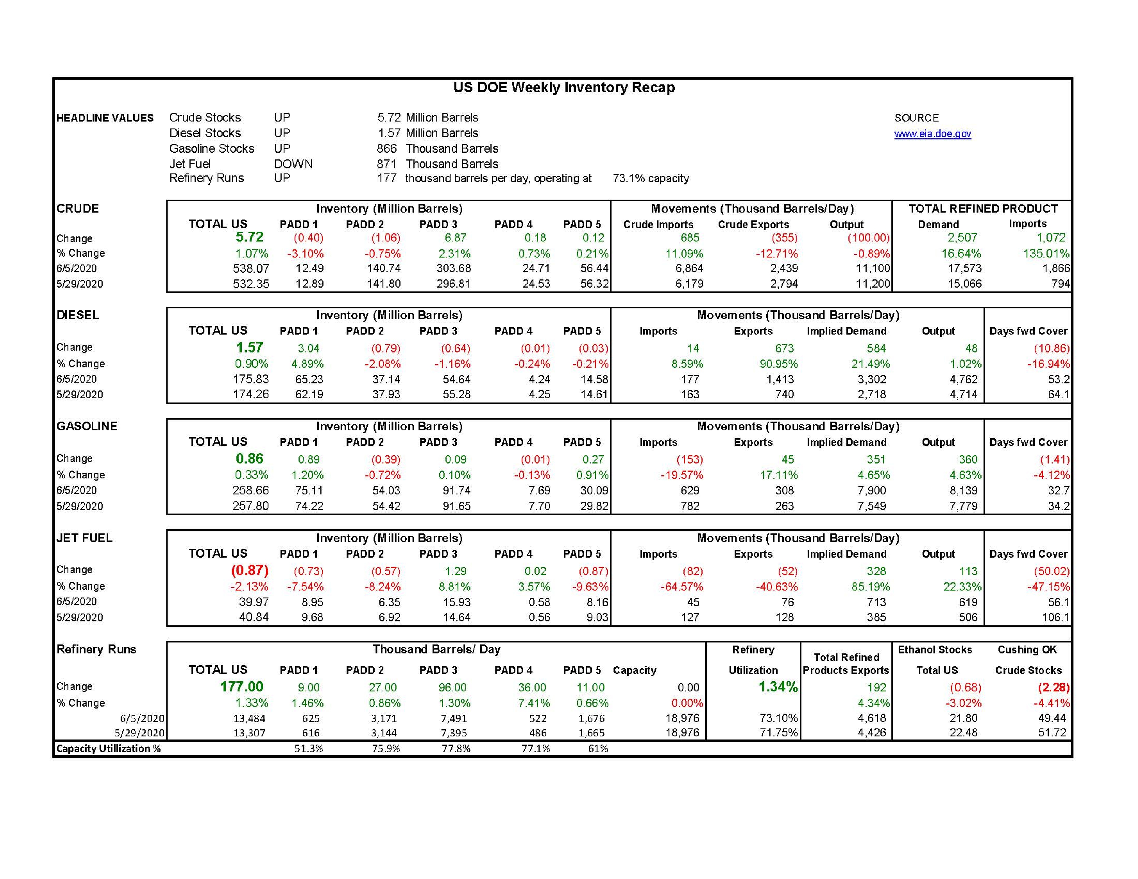 Week 23 - US DOE Inventory Recap