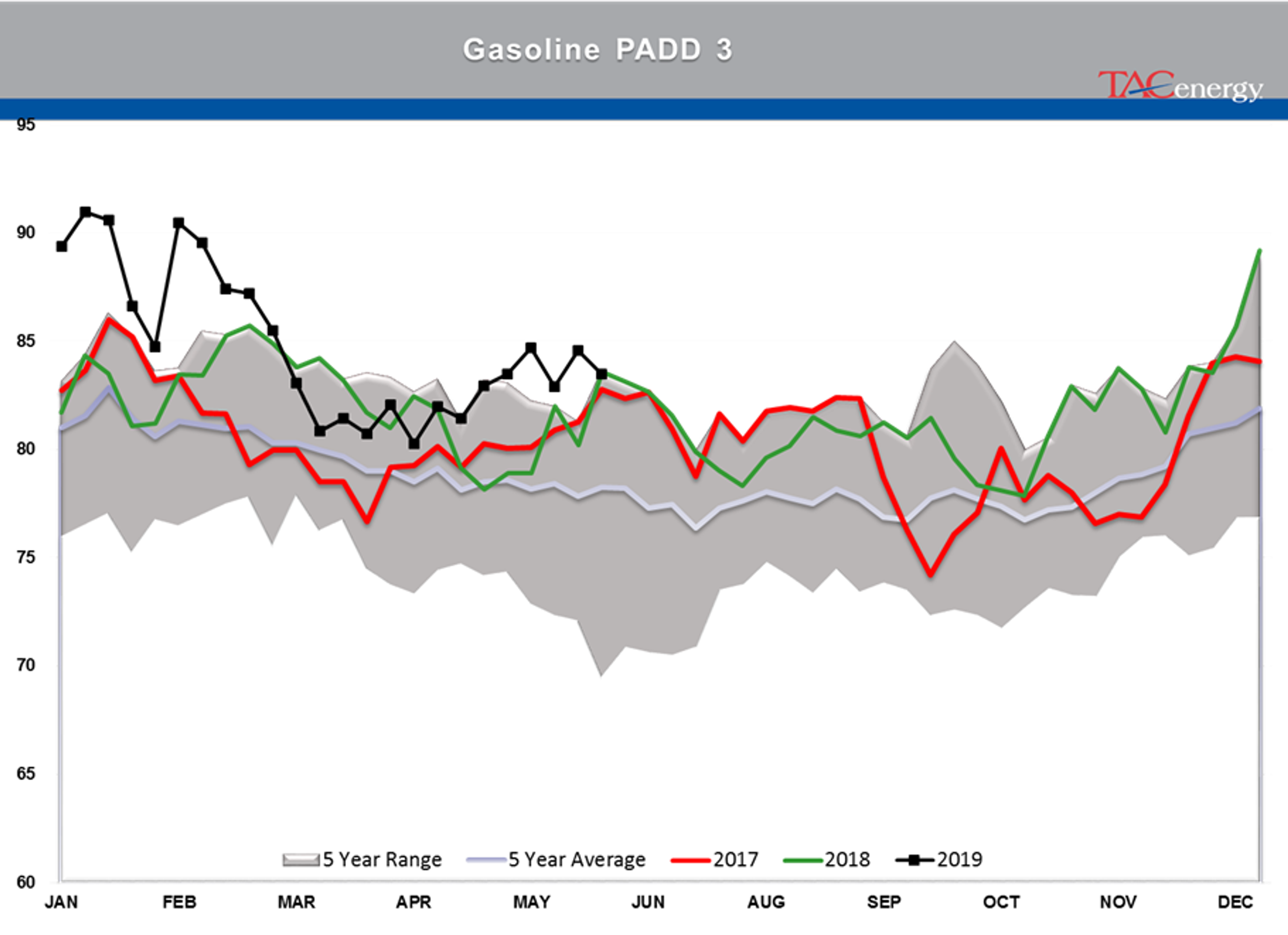 Drawdown Across Board In Energy Stockpiles