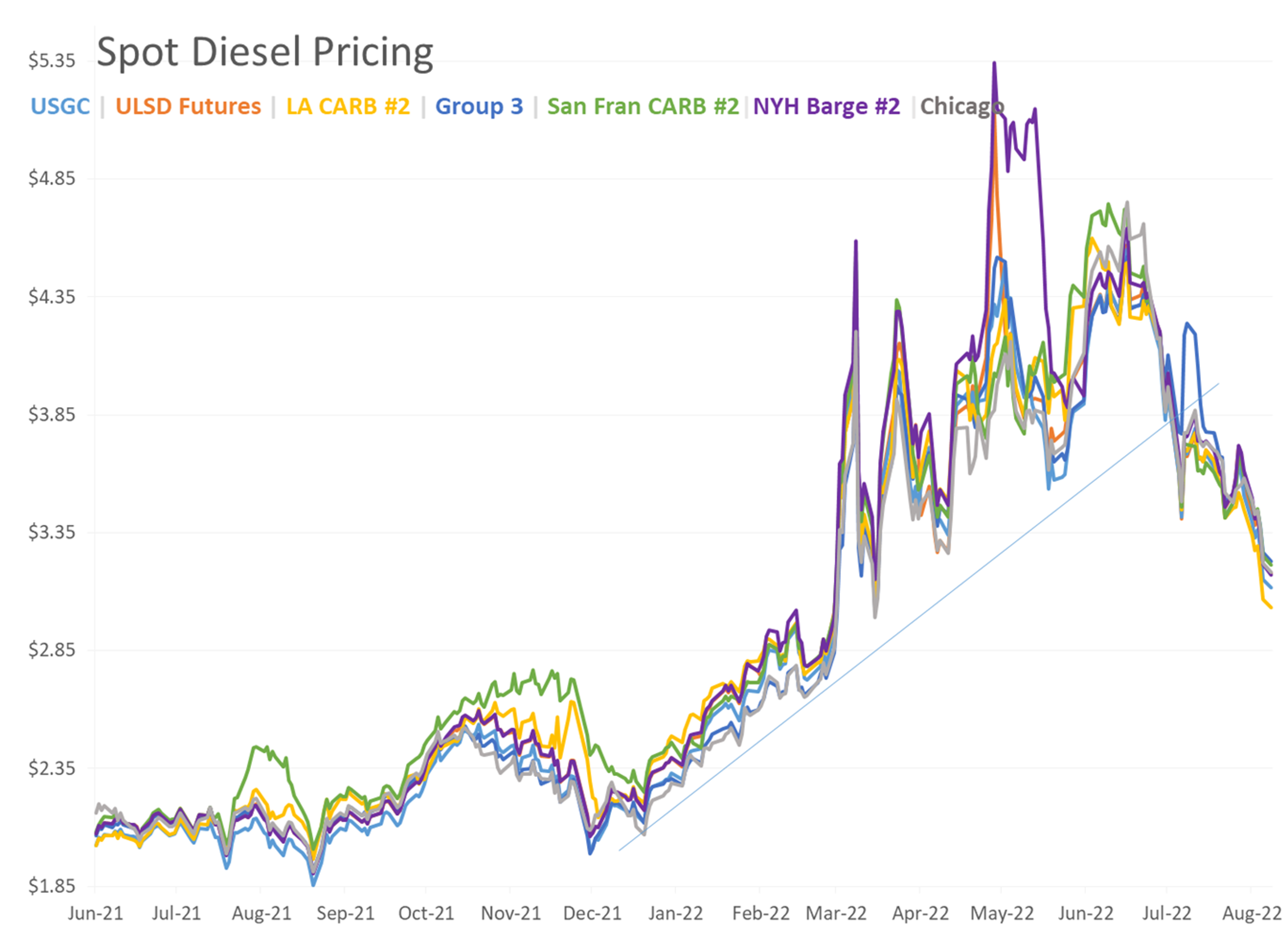 Have Fuel Prices Found A Floor?