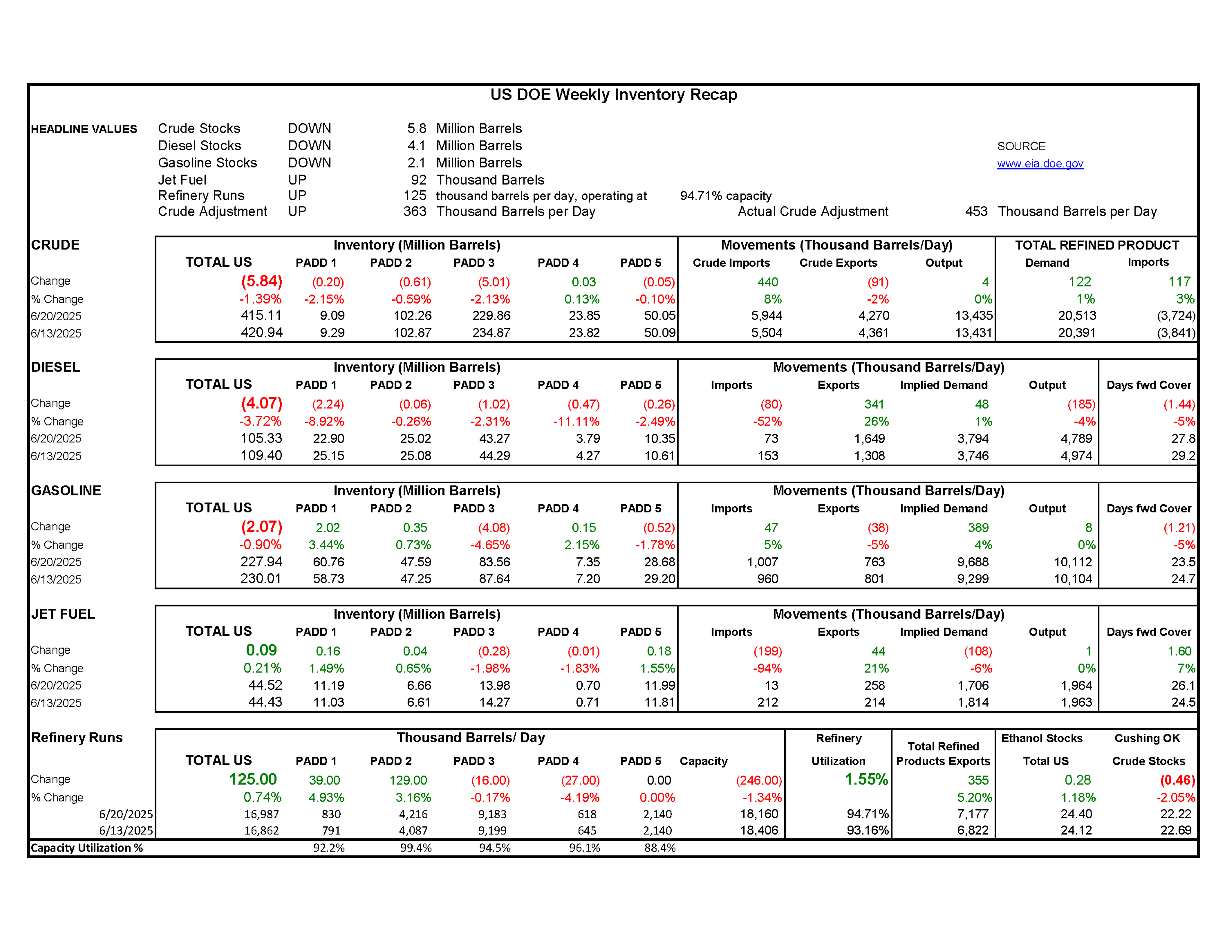 Week 25 - US DOE Inventory Recap