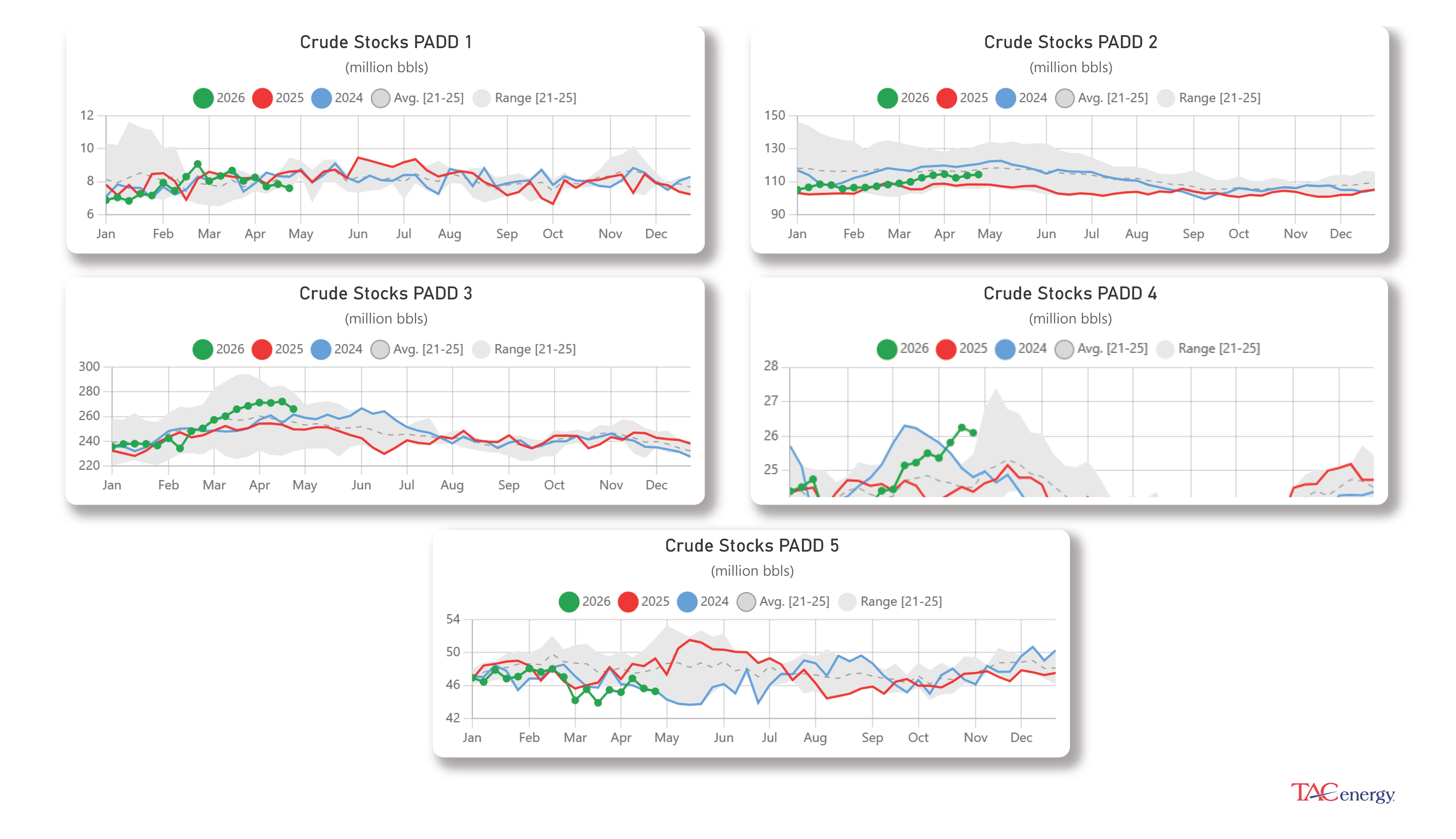 Week 17 - US DOE Inventory Recap