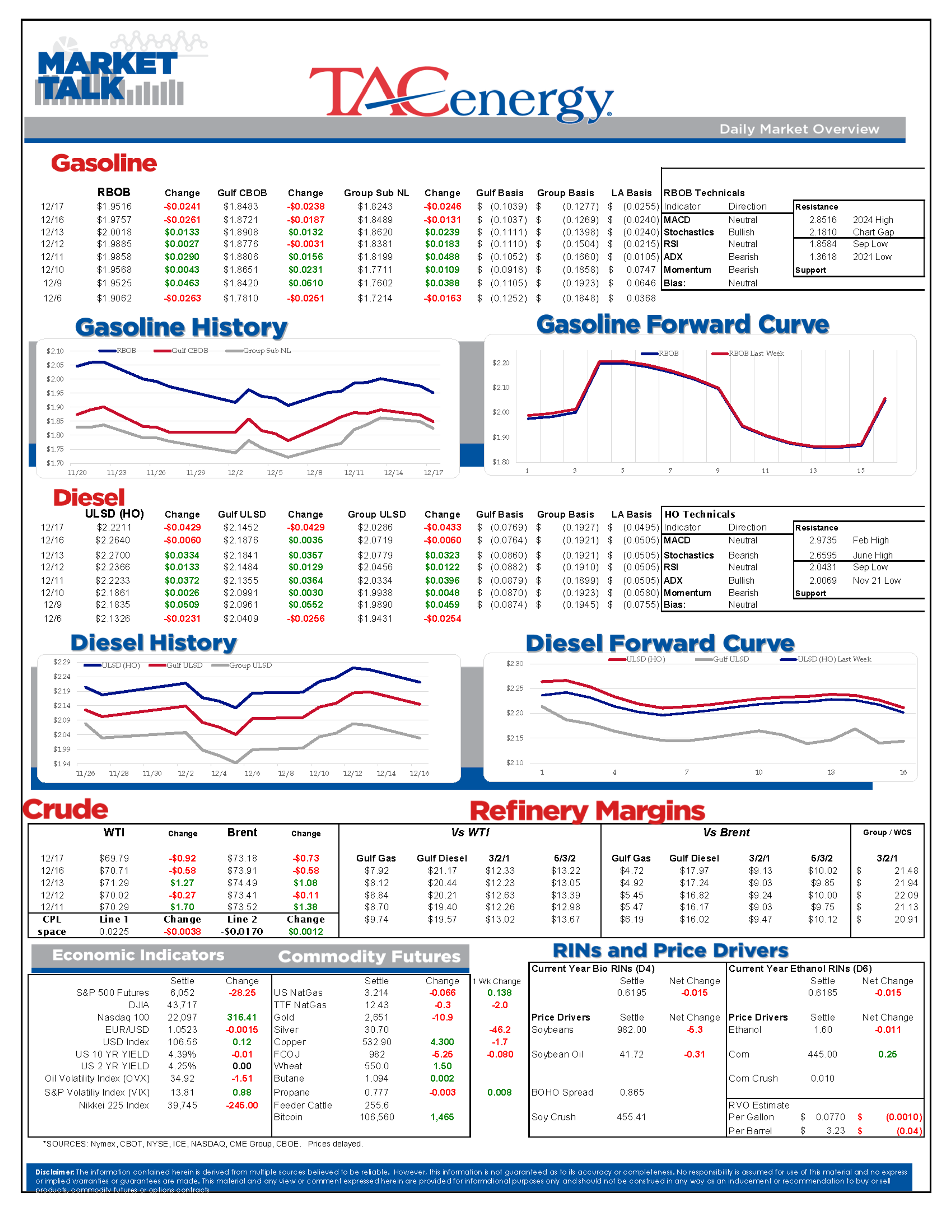 Last Week's Gains for RBOB and Diesel Compromised as Energy Futures Continue to Move Lower