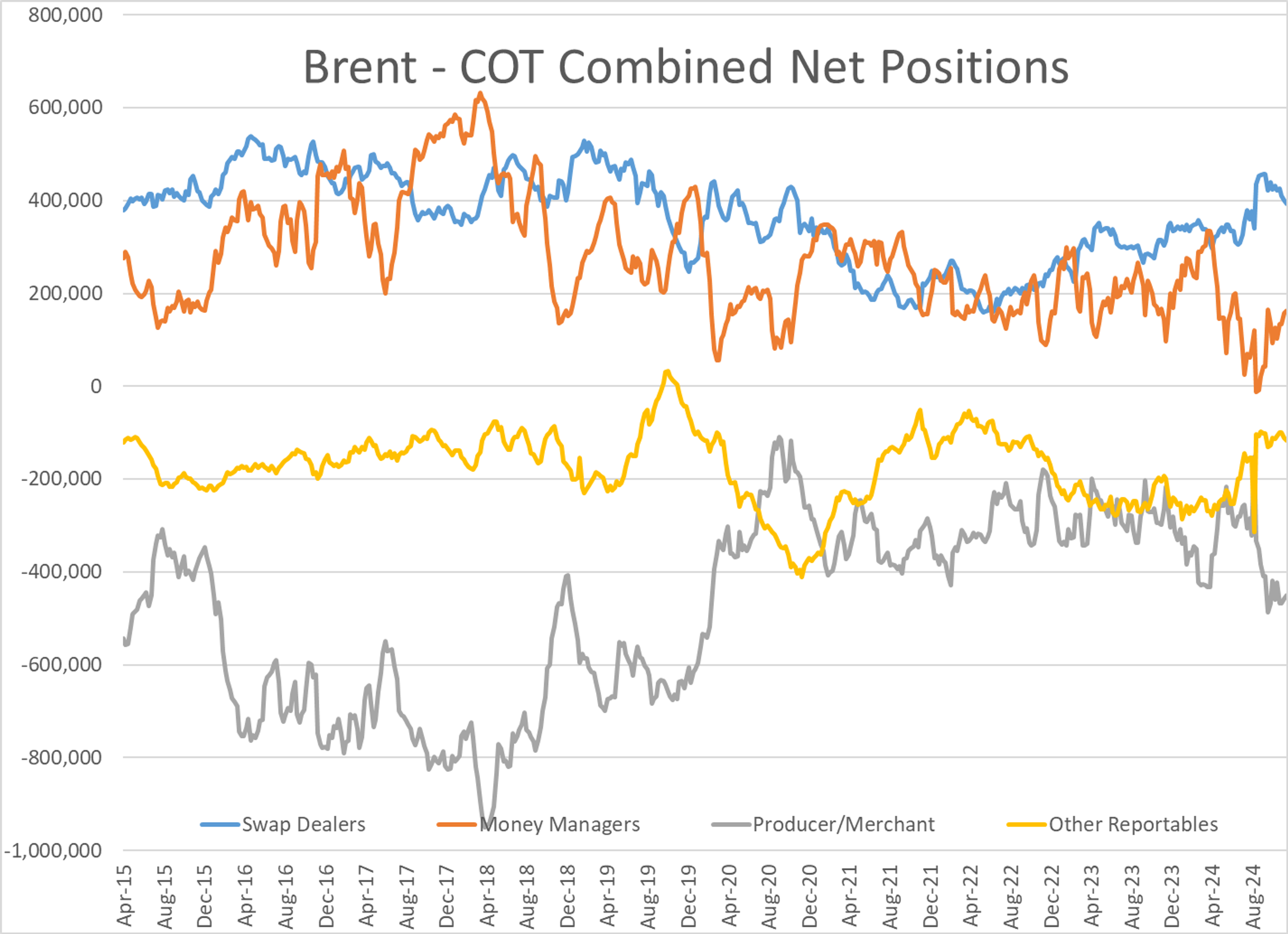 Bearish Positioning In Diesel Contracts By Large Speculators  