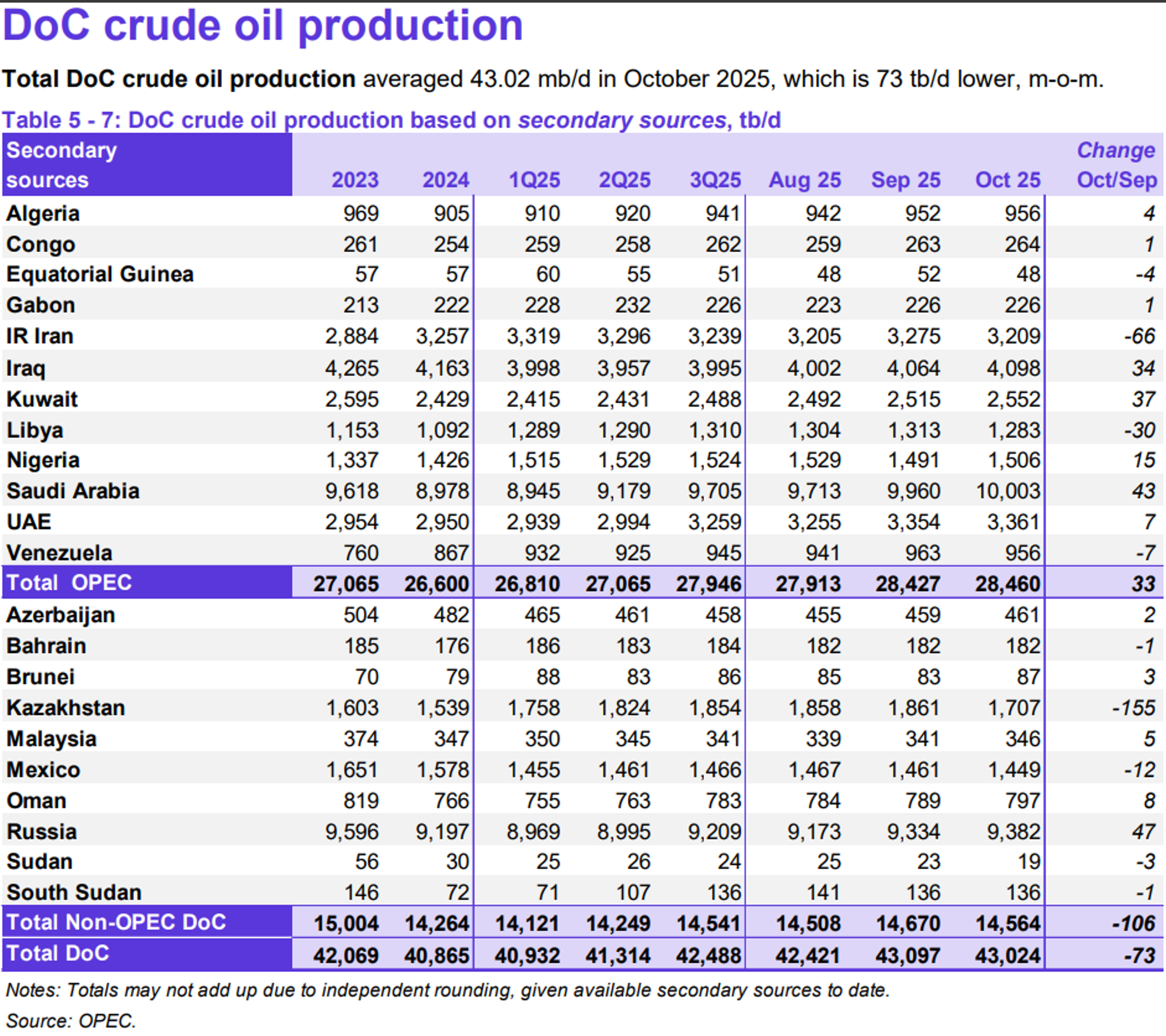 Diesel Futures Slide After 4-Month High As Energy Markets Follow Europe Lower