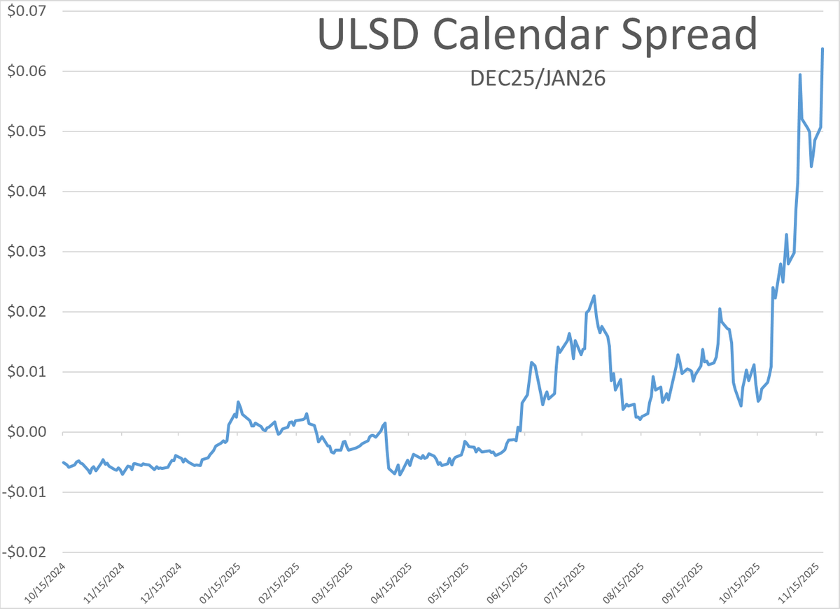 Market Talk | Diesel Prices Continue To Rise With Trading On ULSD At A ...
