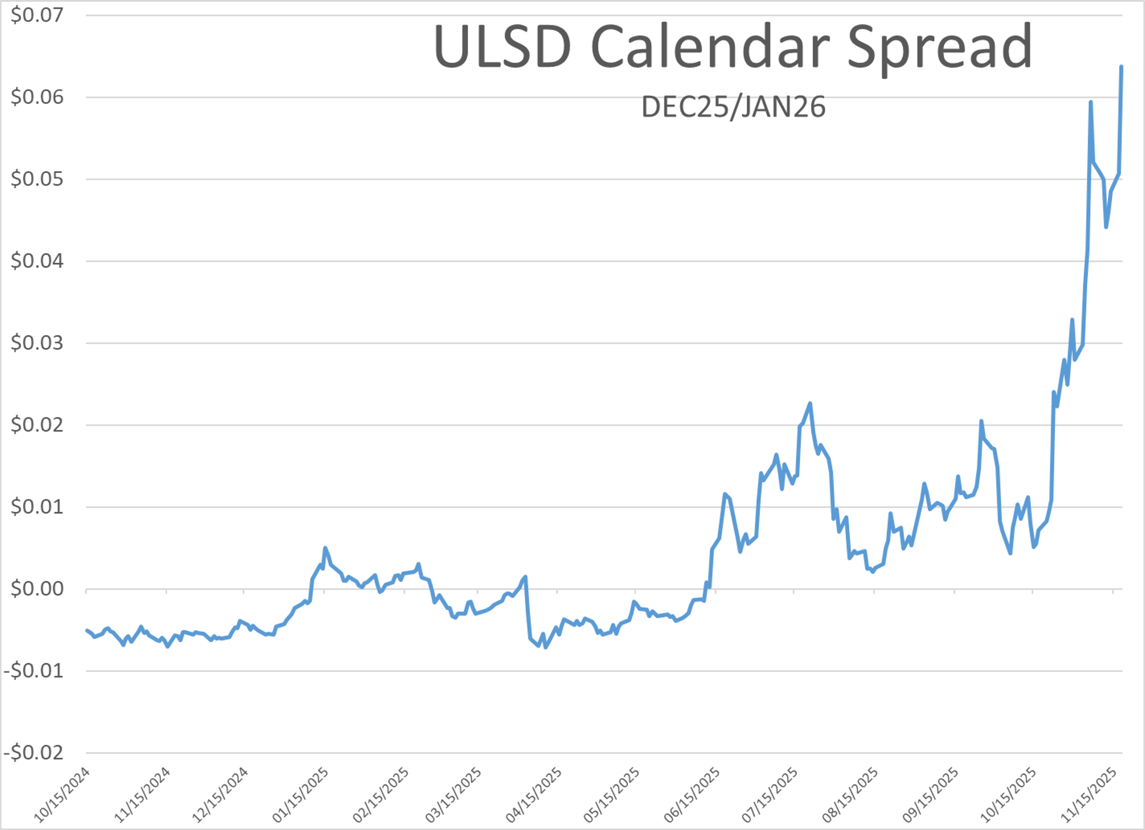 Diesel Prices Continue To Rise With Trading On ULSD At A 5-Month High