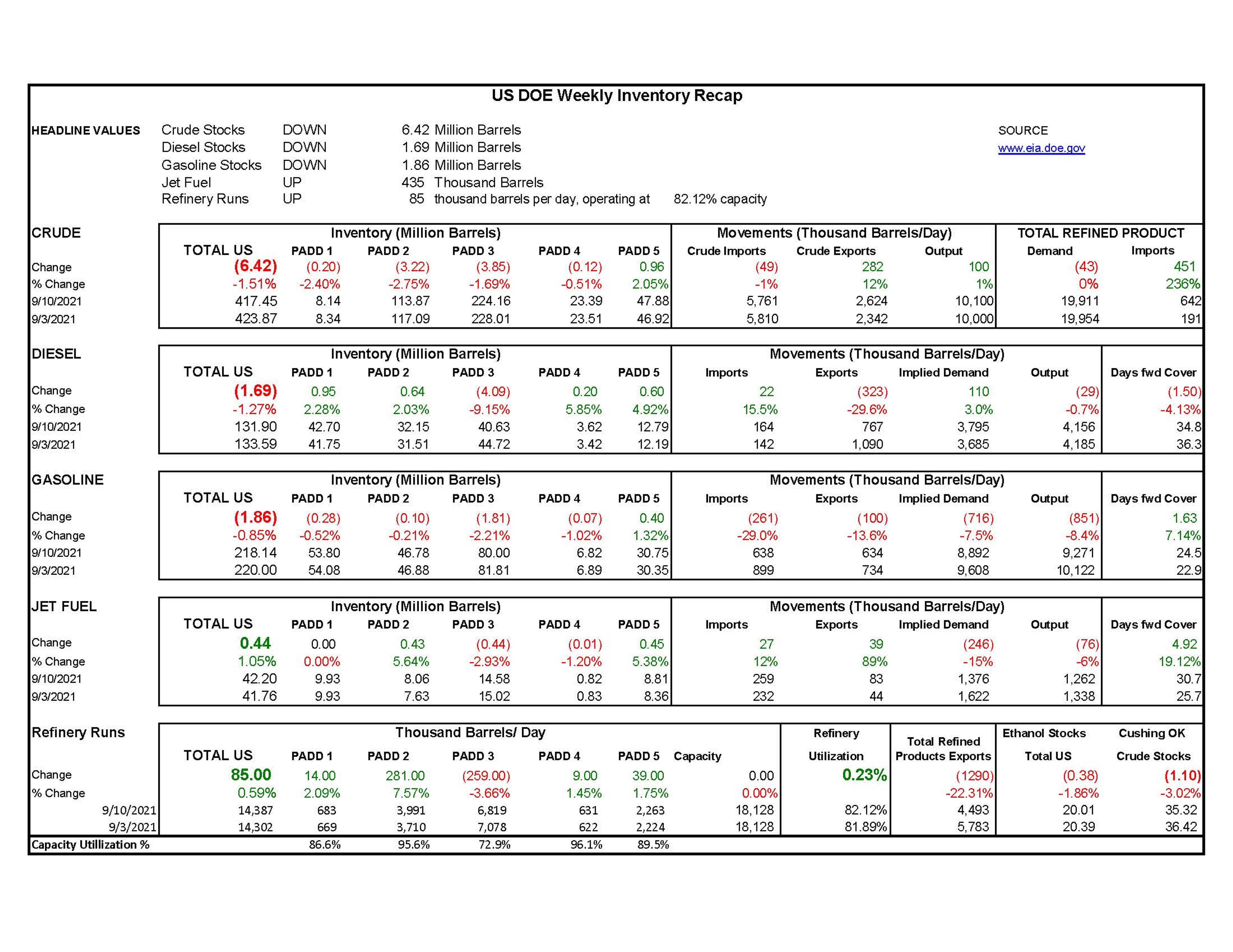 Week 37 - US DOE Inventory Recap