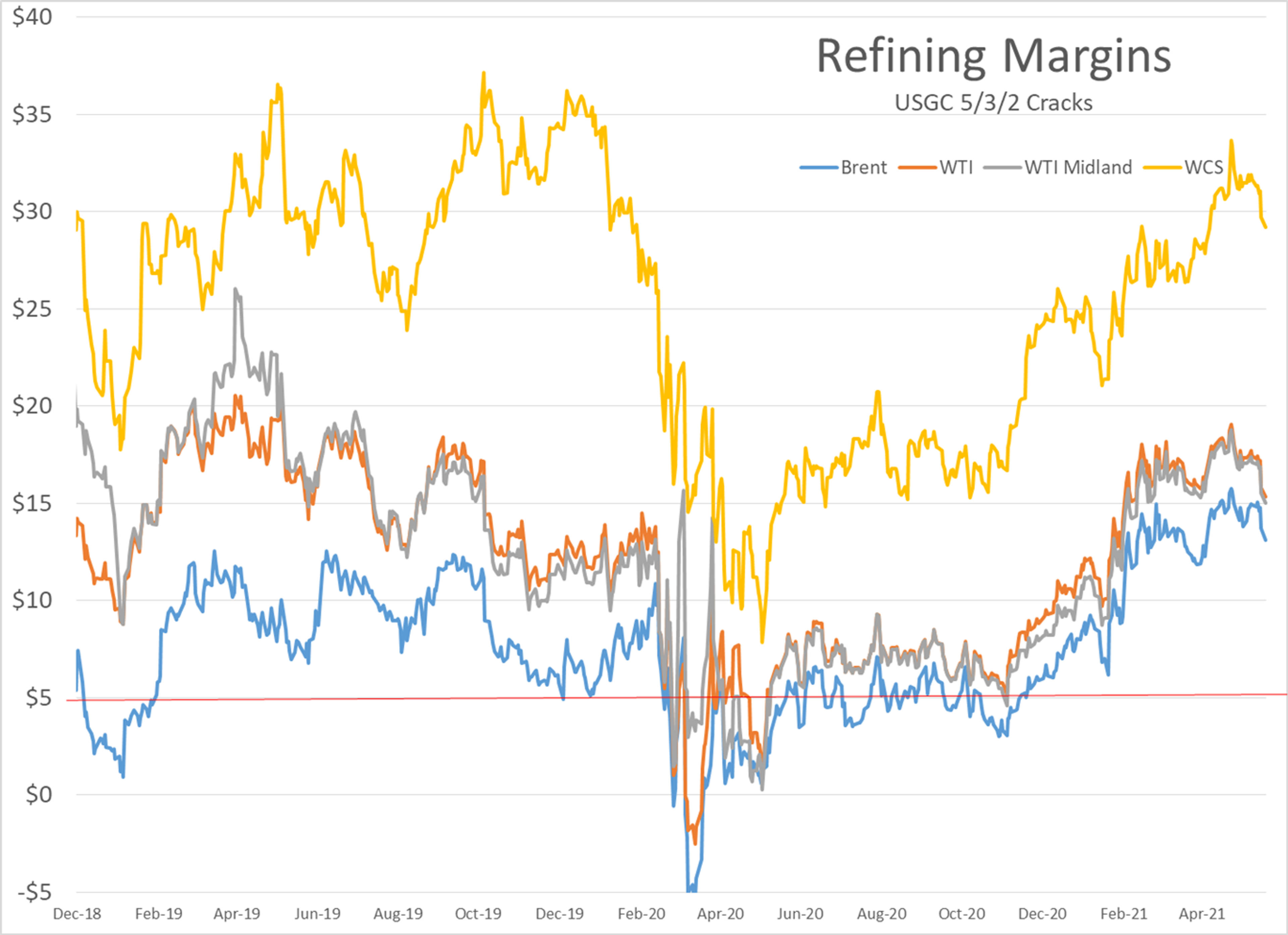 Oil Prices Reach Fresh Two Year Highs Overnight 