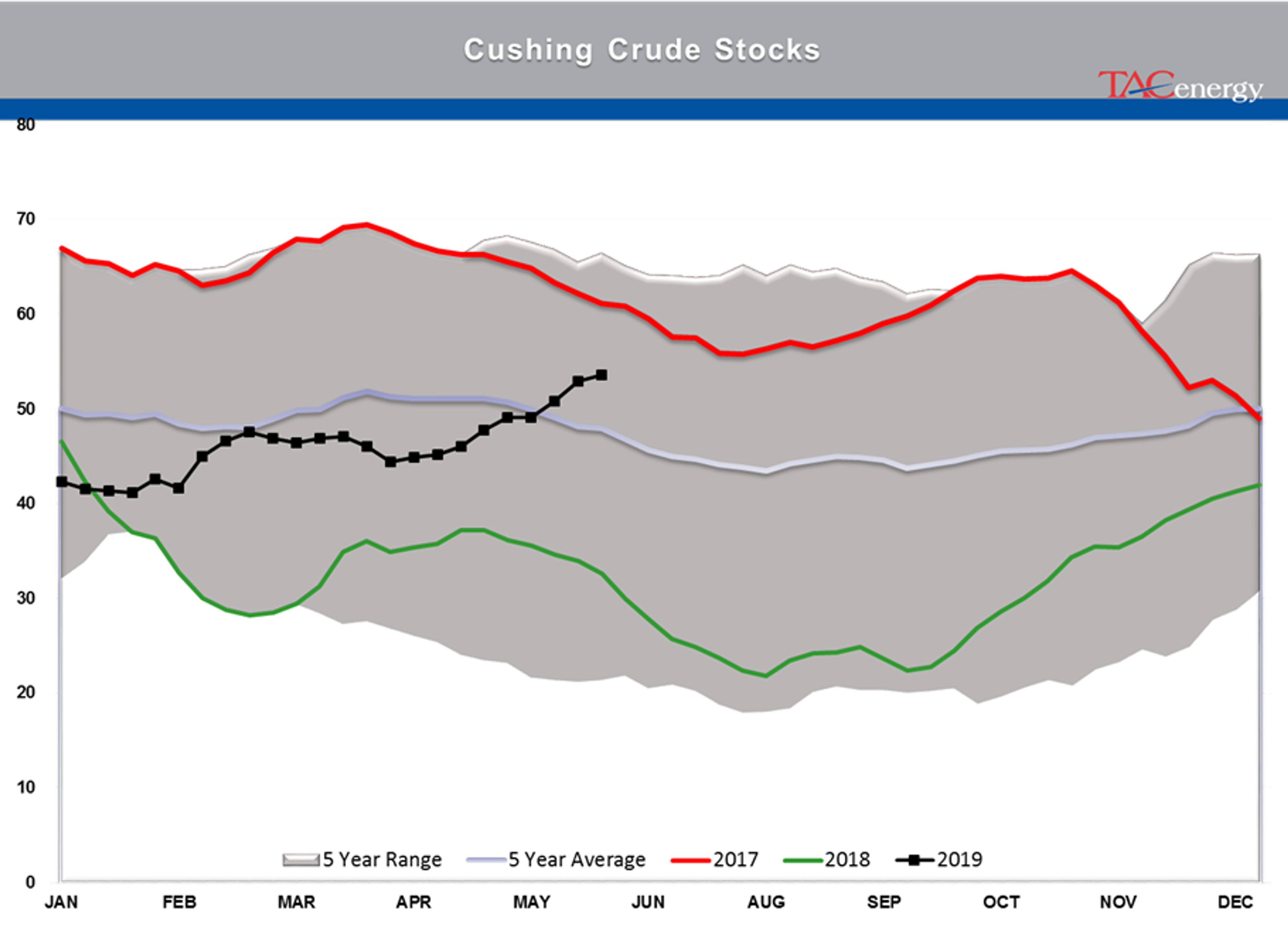 Drawdown Across Board In Energy Stockpiles