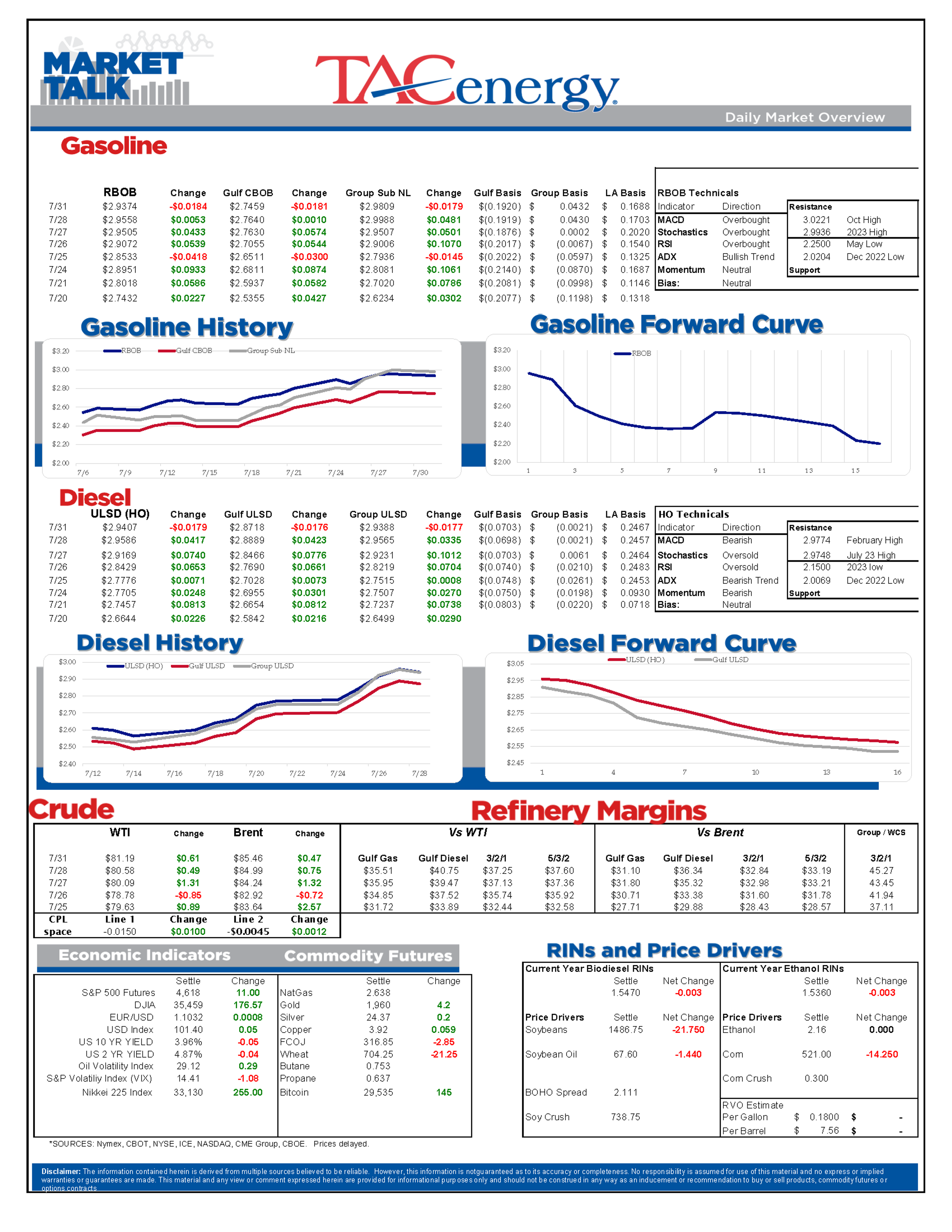 Refined Products Are Trading Down A Couple Of Cents In The Early Going While Crude Oil Contracts Are Seeing Modest Gains As July Trading Comes To A Close