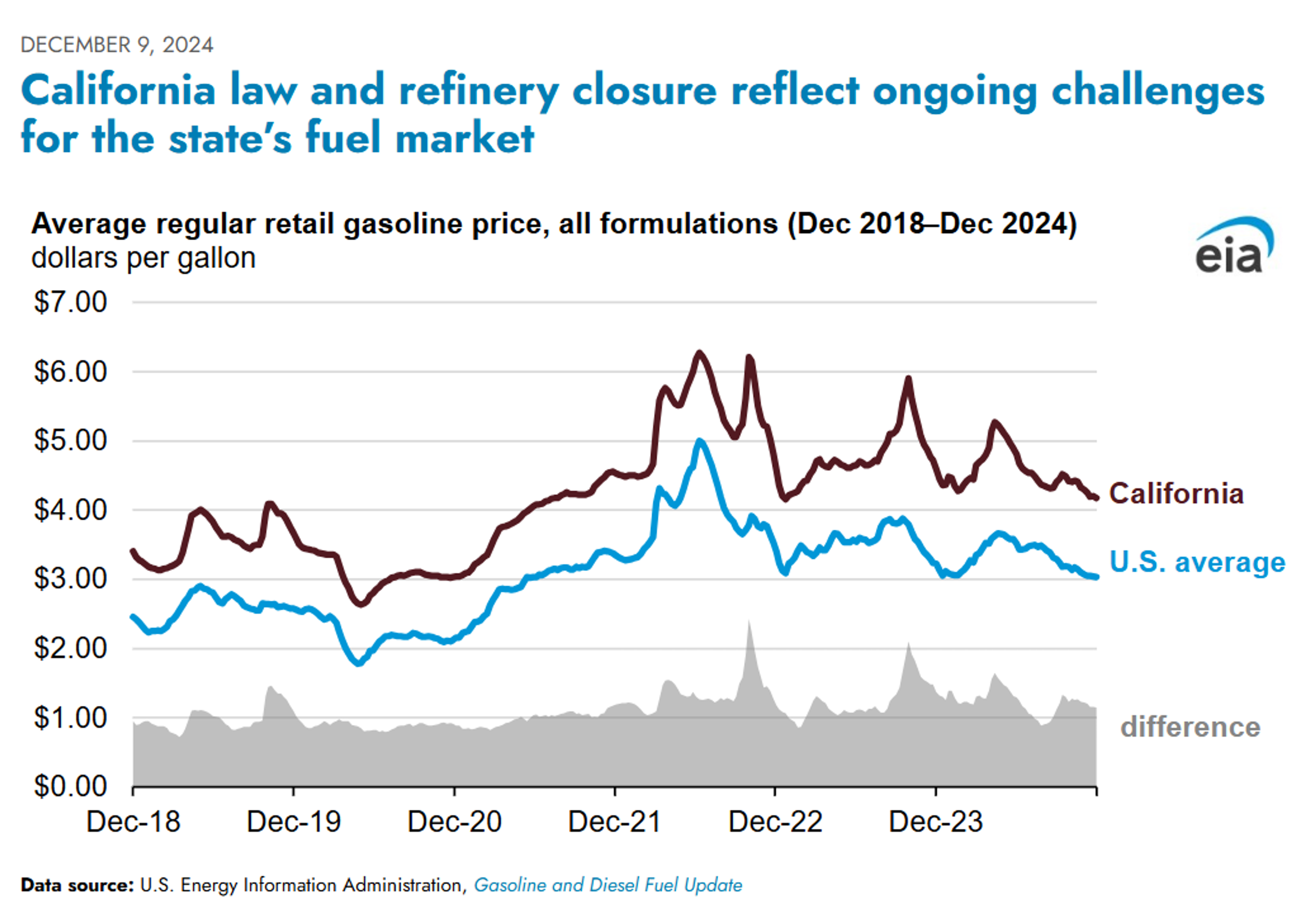 Refined Products Breaking Even After Yesterday's Rally Recovers Last Week's Losses