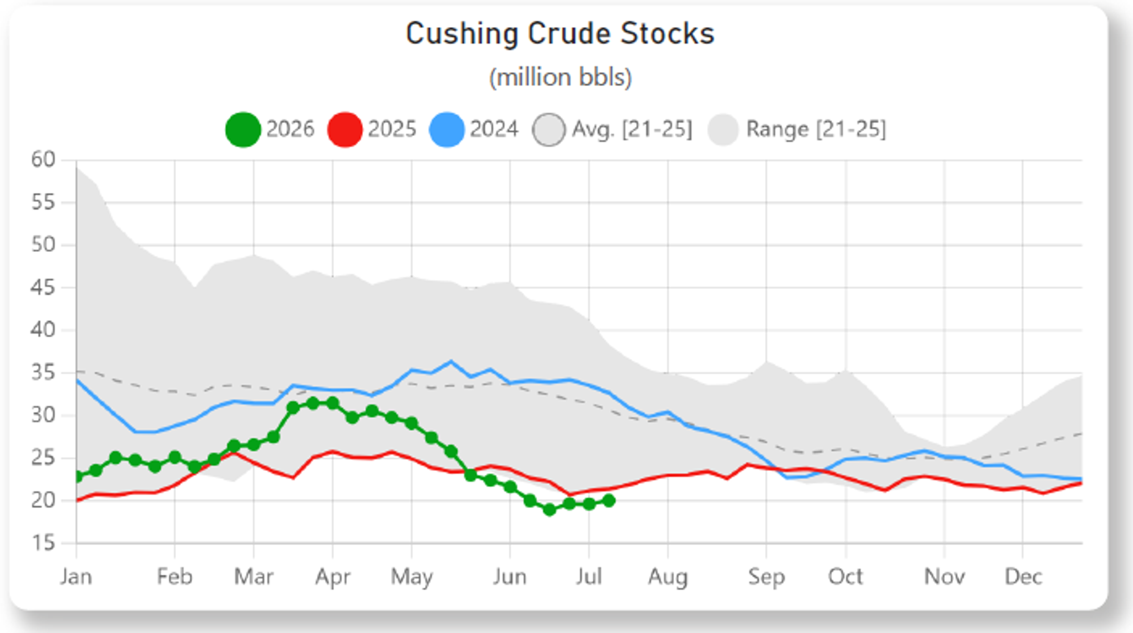 War, Supply Routes, And Storage Tightness Fuel Oil Market Strength
