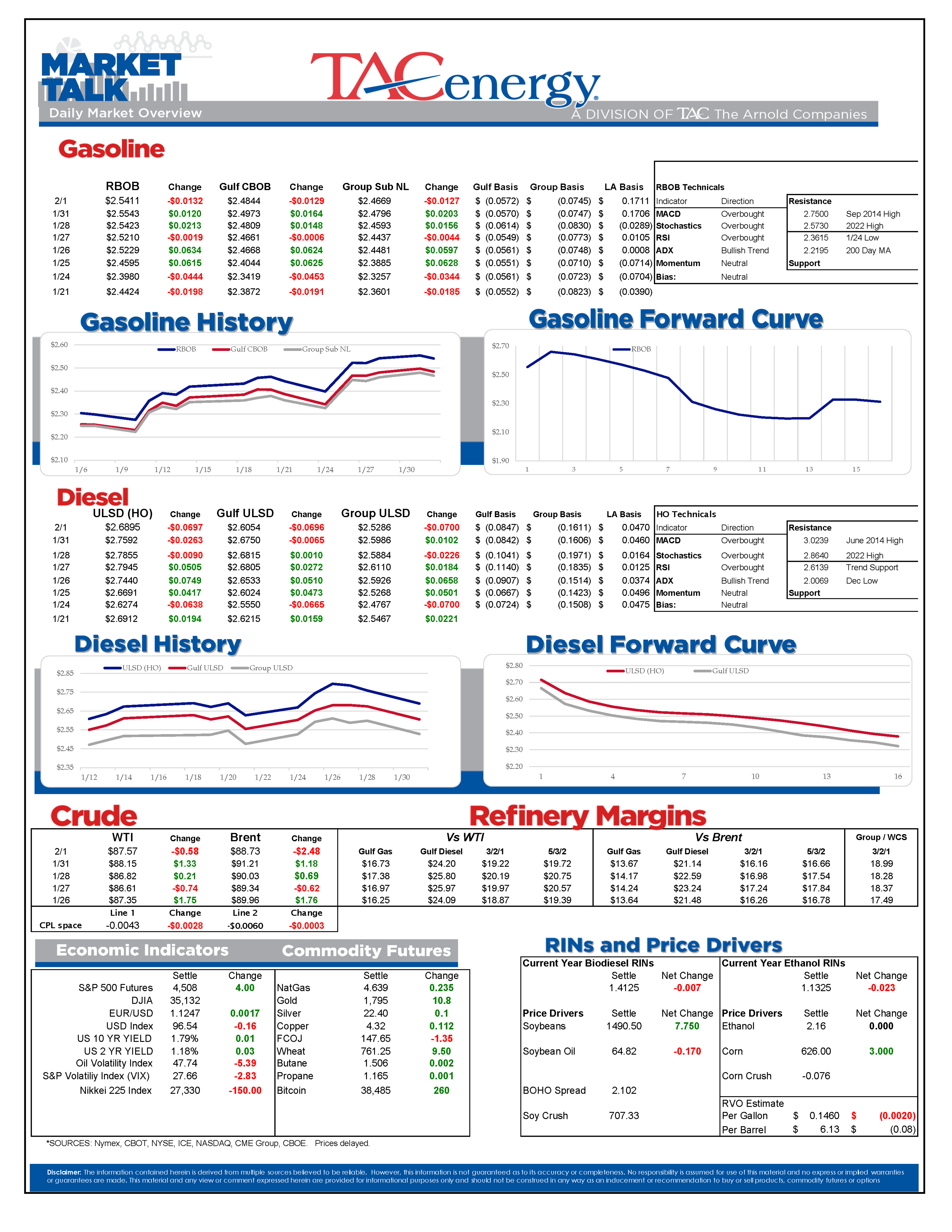 Refined Product And Crude Oil Futures Are Taking A Breather From Their 2-Month Long Rally This Morning