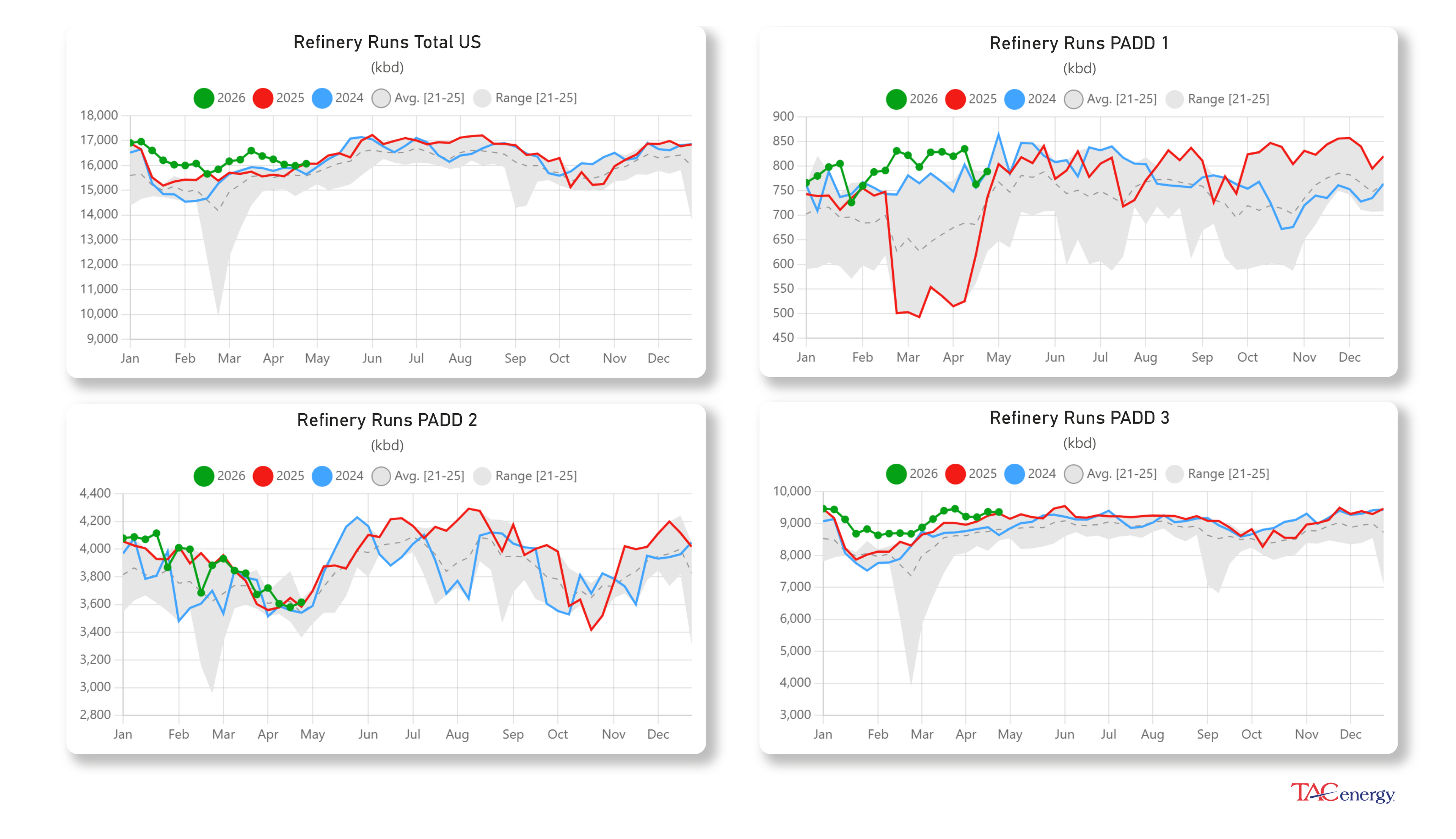 Week 17 - US DOE Inventory Recap