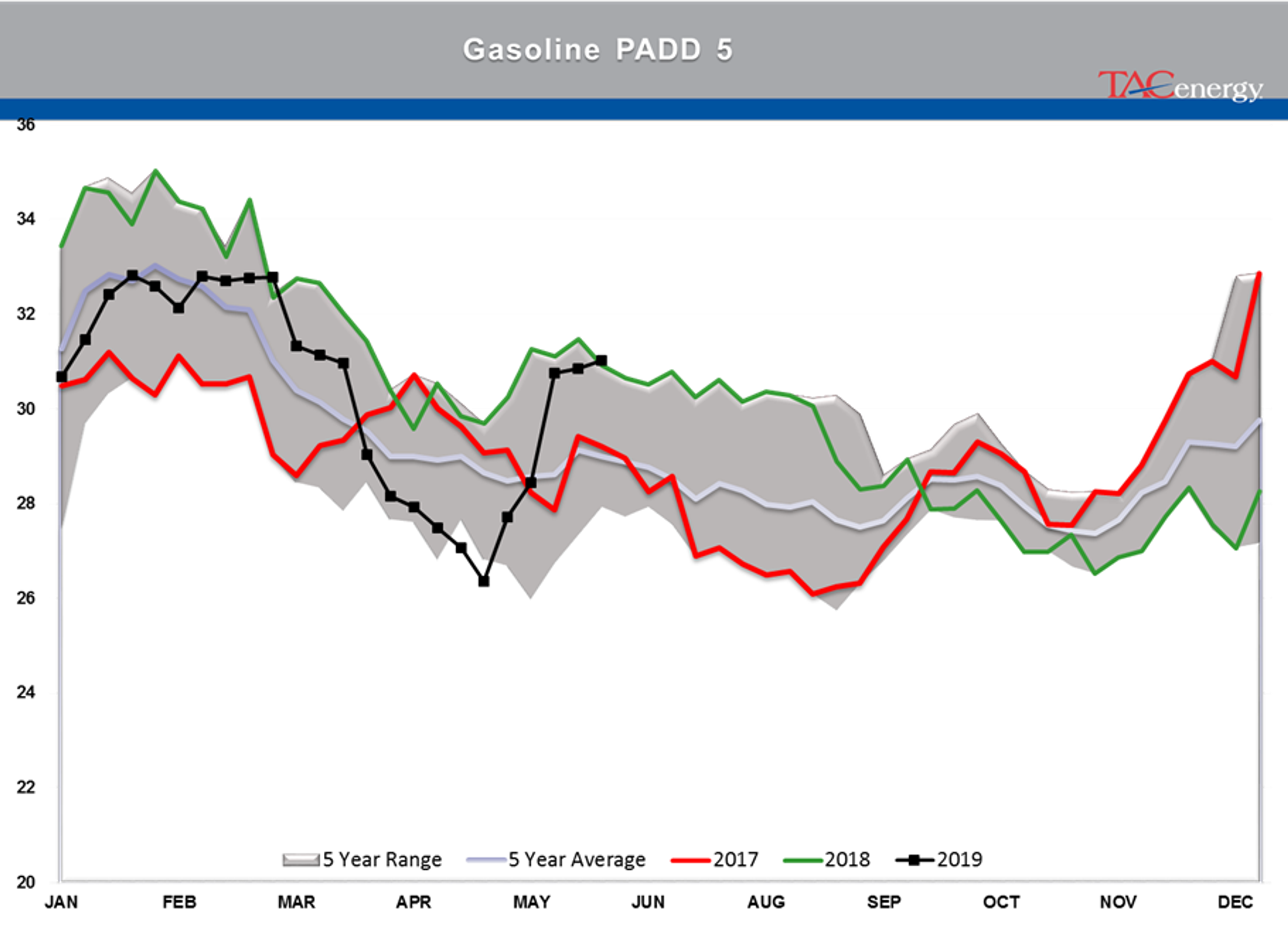 Drawdown Across Board In Energy Stockpiles