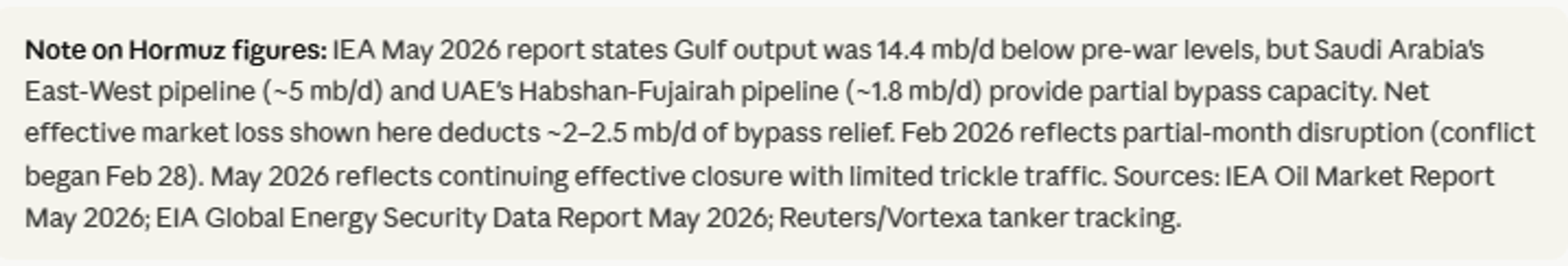 Energy Prices Climb As Supply Disruptions Threaten Summer Inventories
