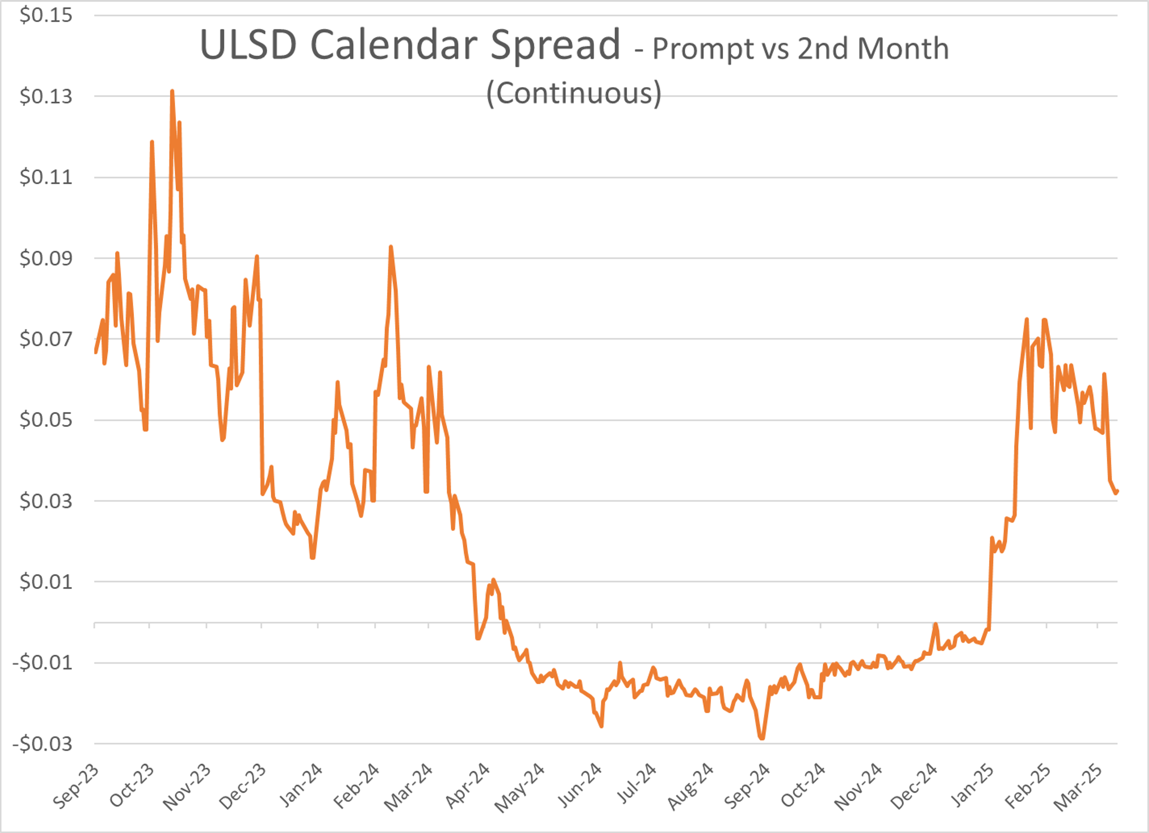 Energy Futures Rally To Recover While Trade Wars Continue