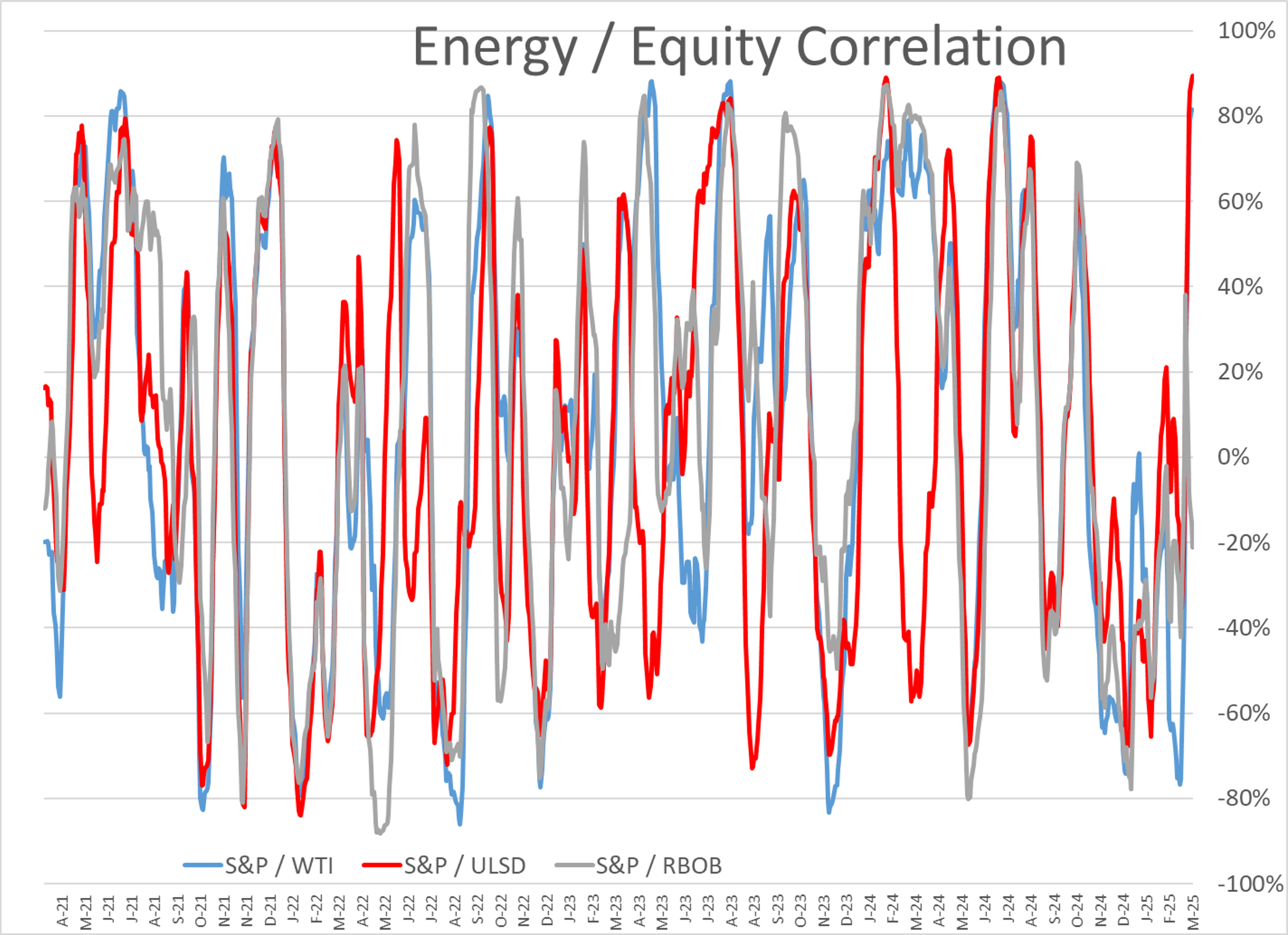 Energy Markets Modestly Higher 