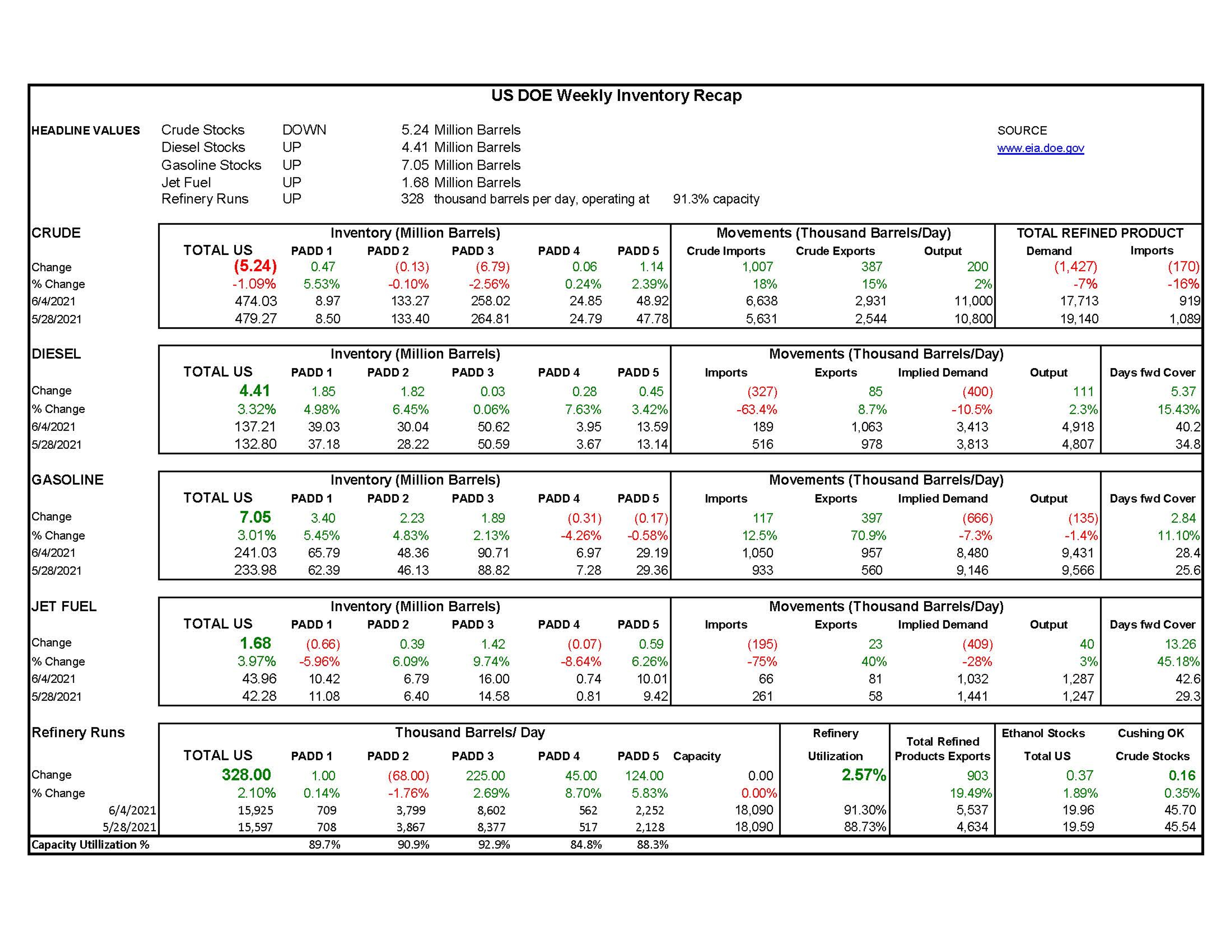 Week 23  - US DOE Inventory Recap