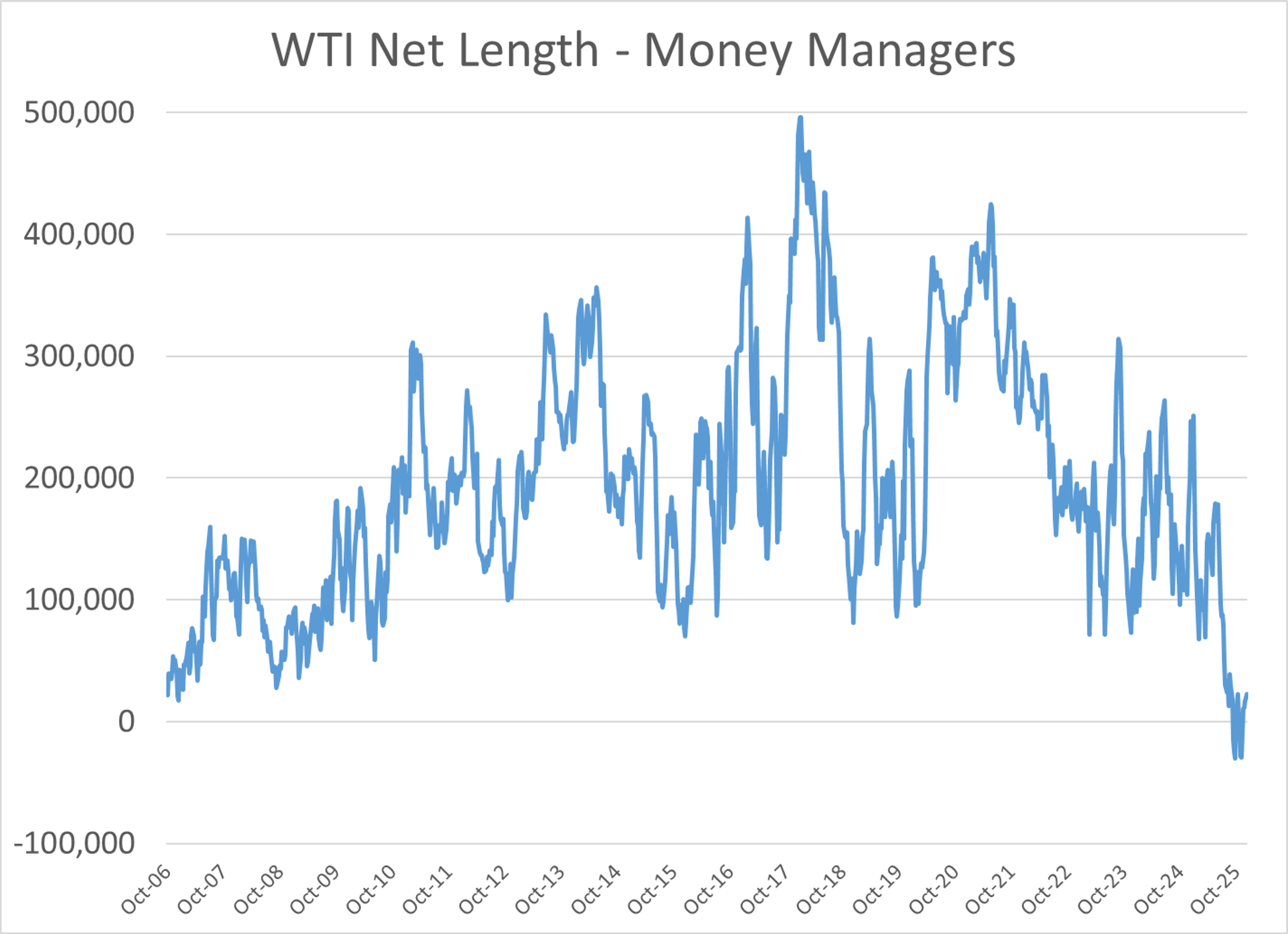 Diesel Futures Surge As Arctic Cold Fuels Sharp Rally