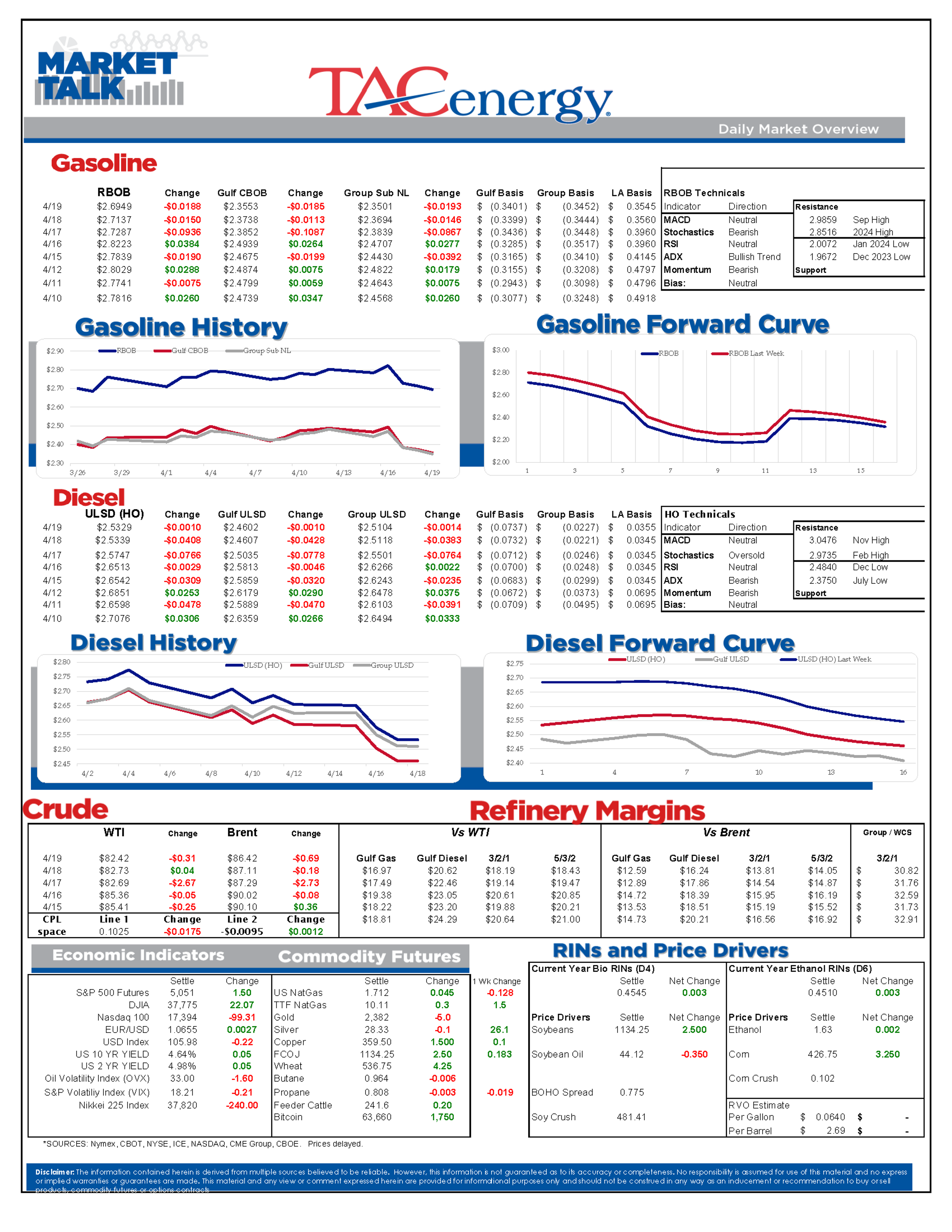 Gasoline Futures Are Leading The Way Lower This Morning