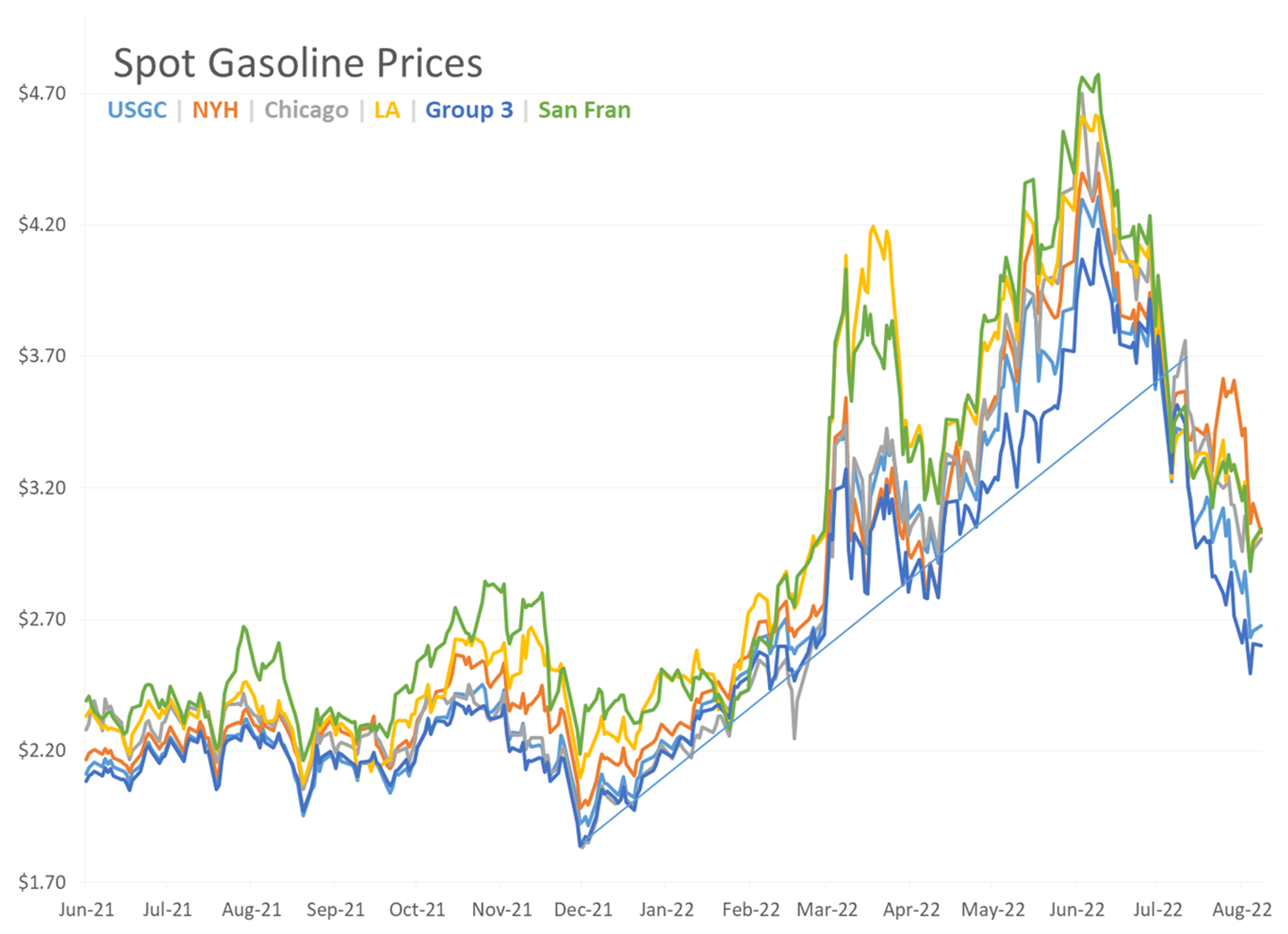 Have Fuel Prices Found A Floor?