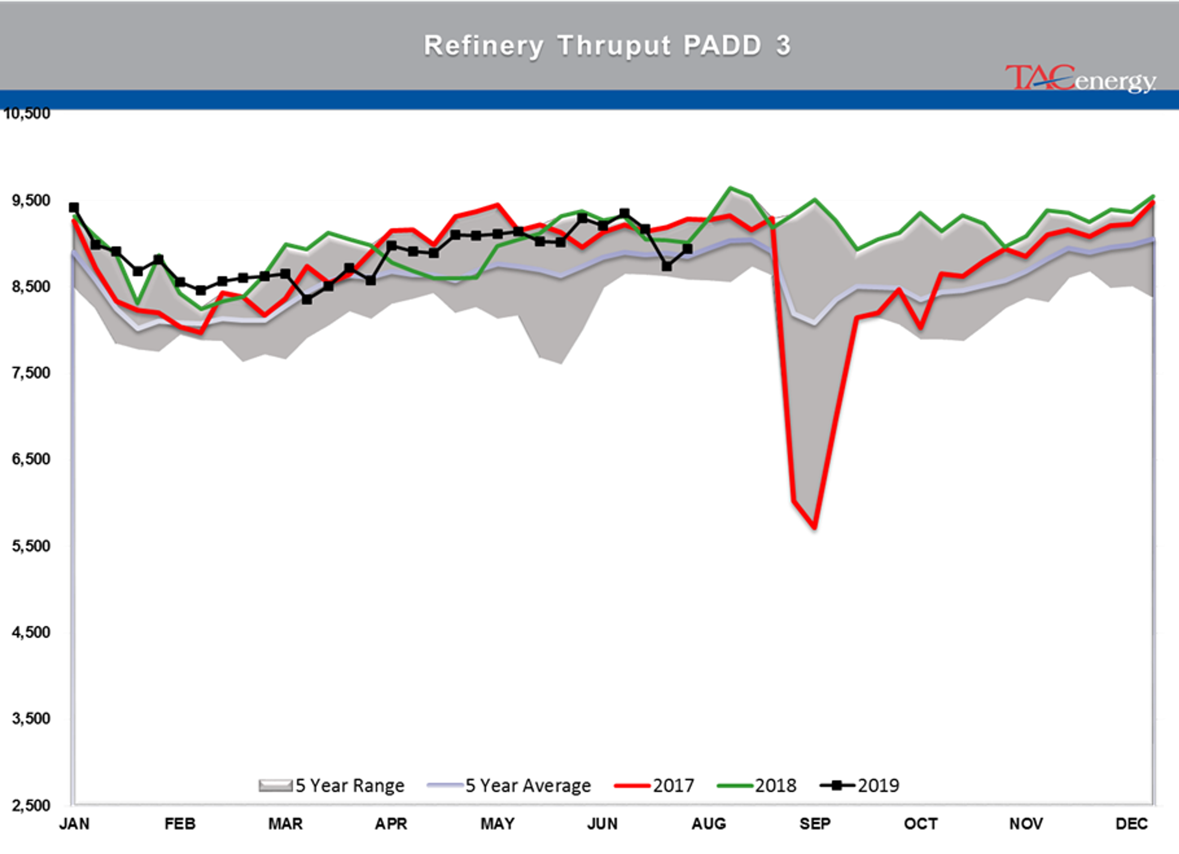 Energy Markets Starting August Trading With A Thud