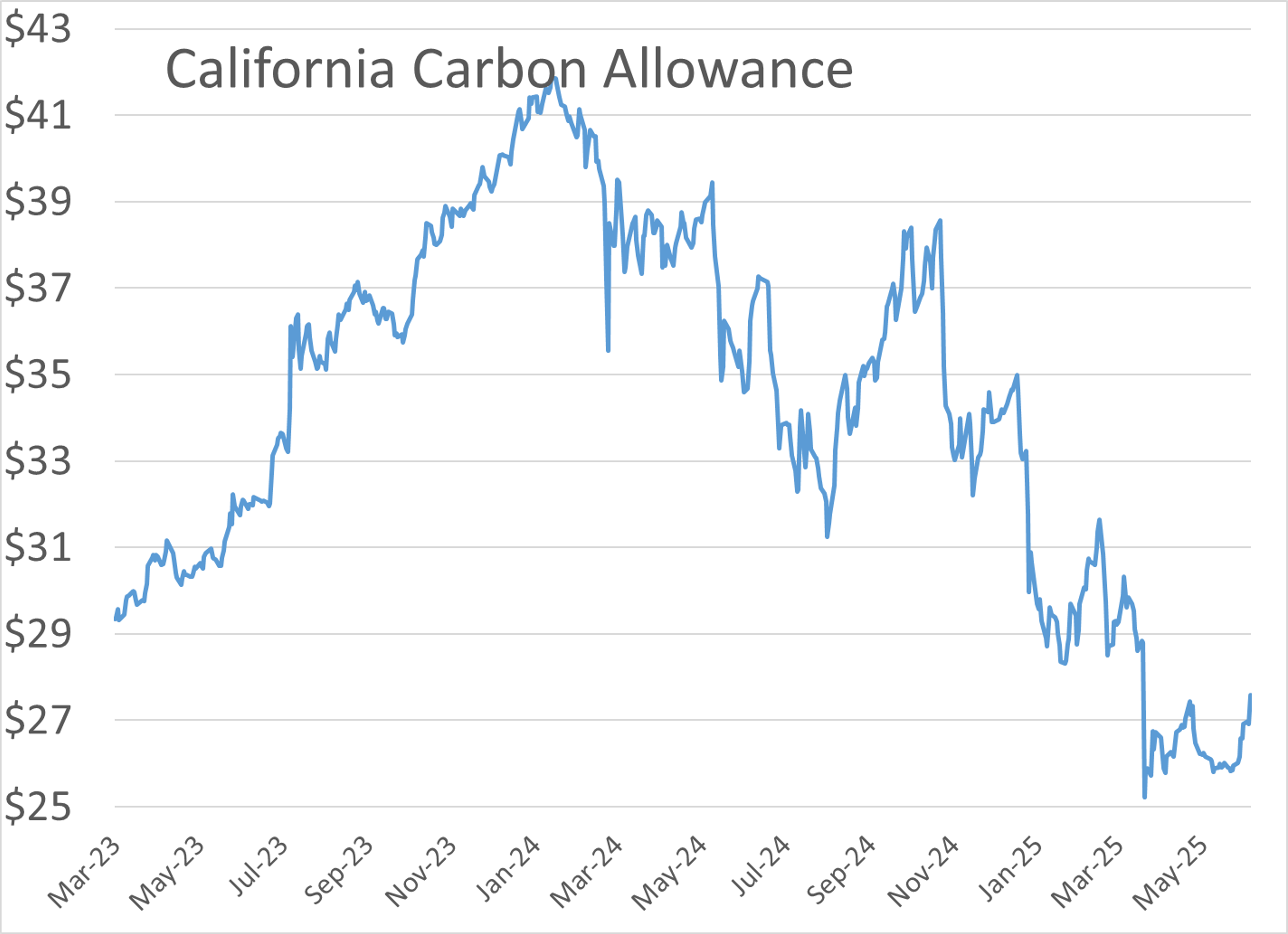 Energy Markets Rebound After Rout: Diesel Surges, Gasoline Lags