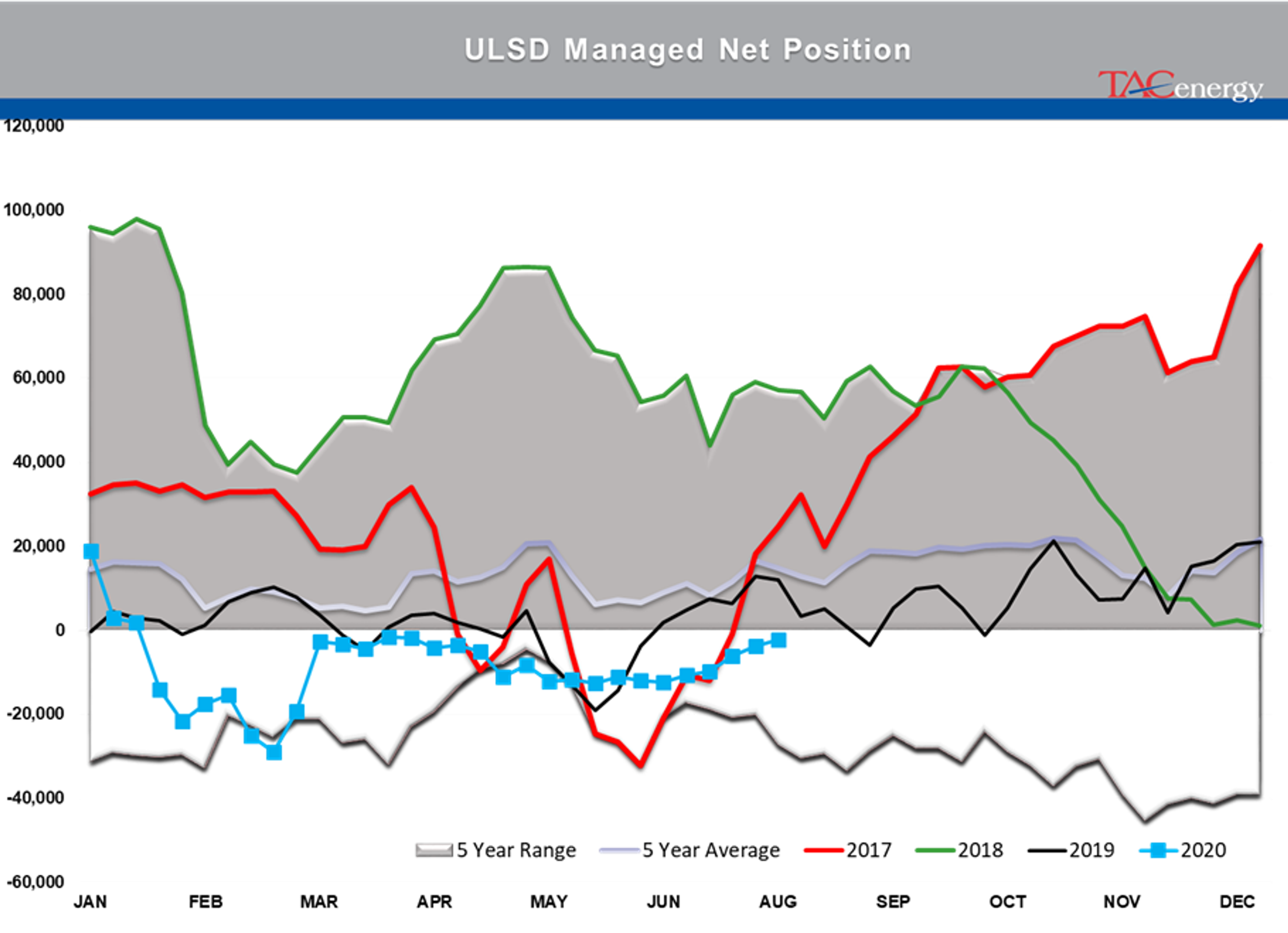 Energy Futures Bounce Back After Weak Friday Finish 