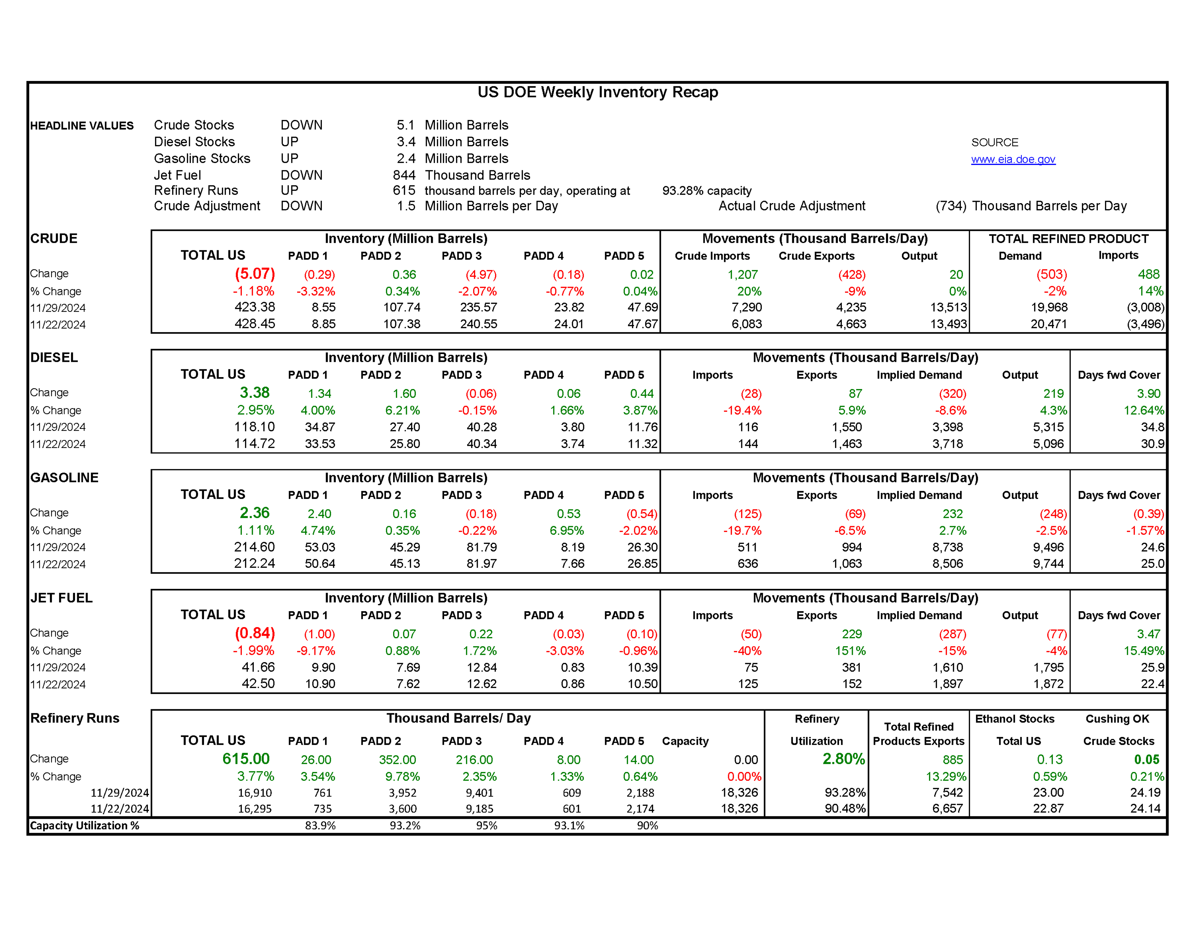 Week 51 - US DOE Inventory Recap