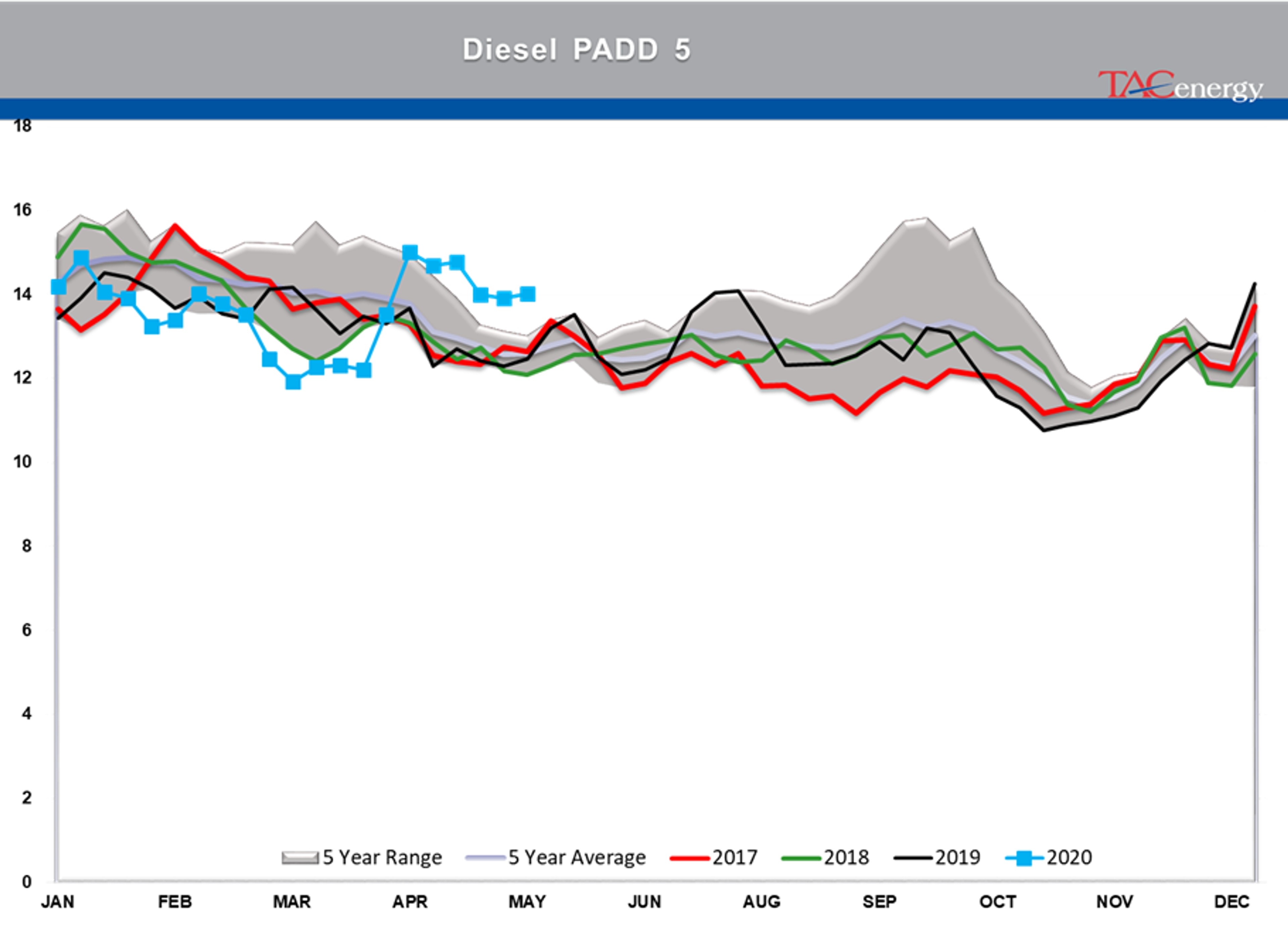 Disappointing Demand Readings From The DOE