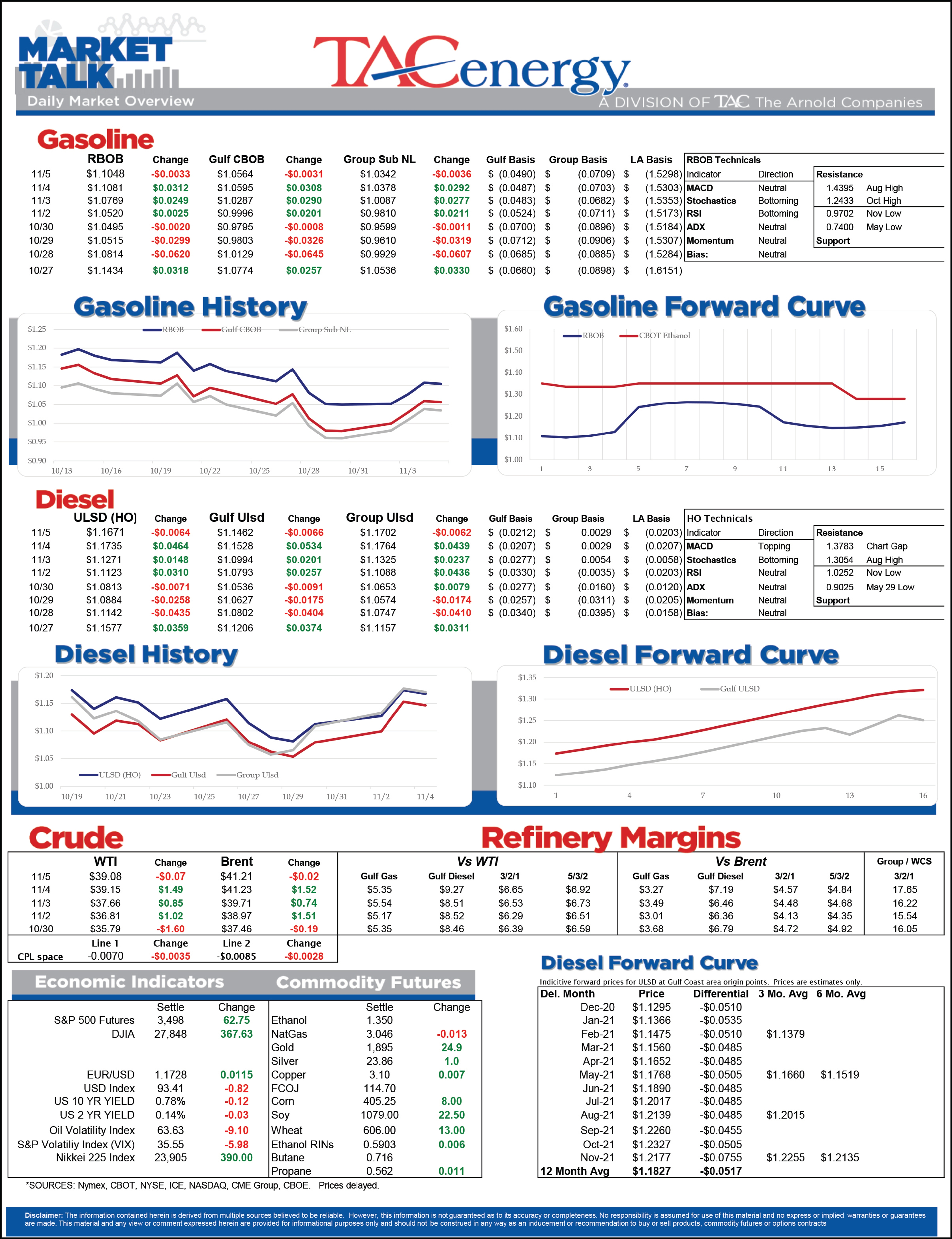 Energy Futures Cooling Their Heels 11-5-2020