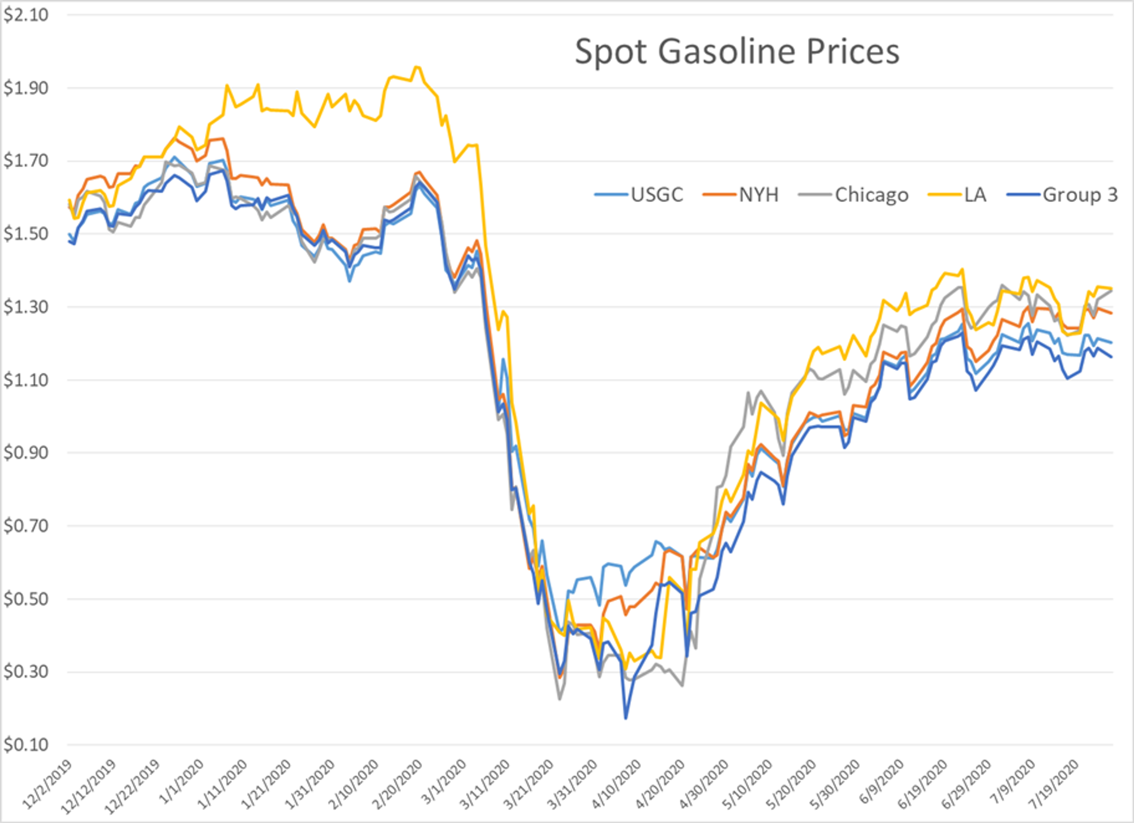 Petroleum Futures Shrug Off Another Attempted Selloff