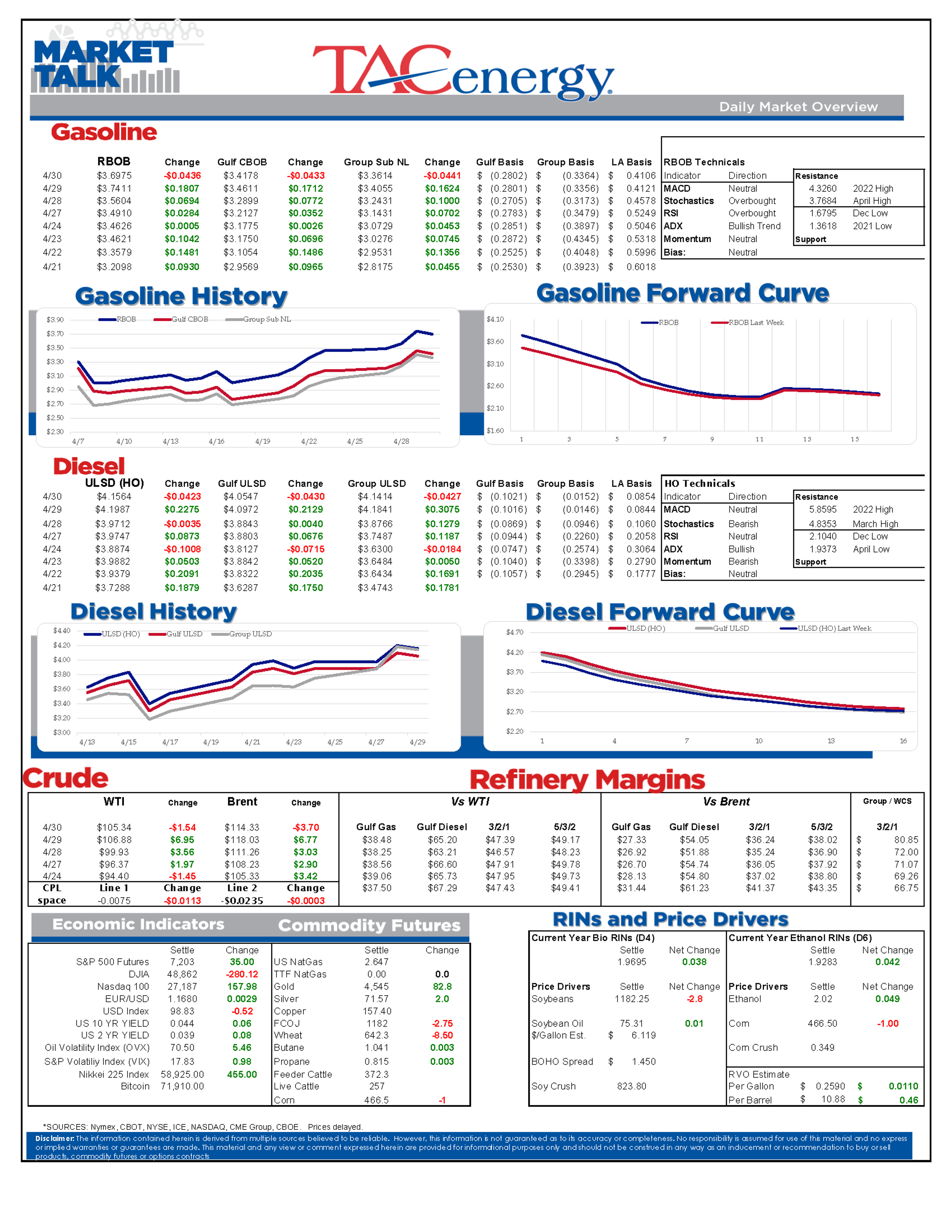 Record Exports, Refinery Upsets, And A Technical Turn In Energy